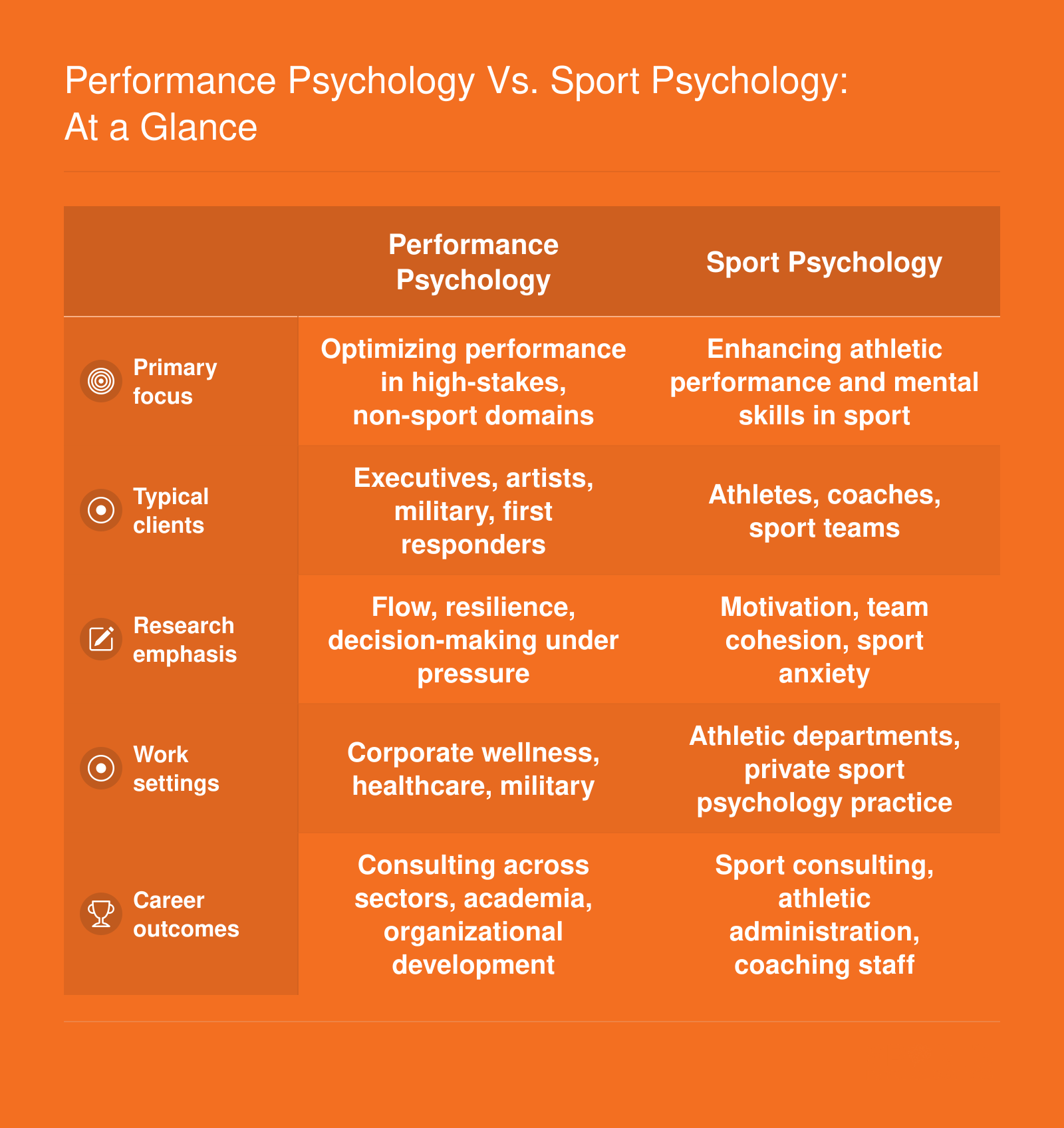 Side-by-side comparison of performance psychology and sport psychology across focus, typical clients, research emphasis, work settings, and career outcomes.