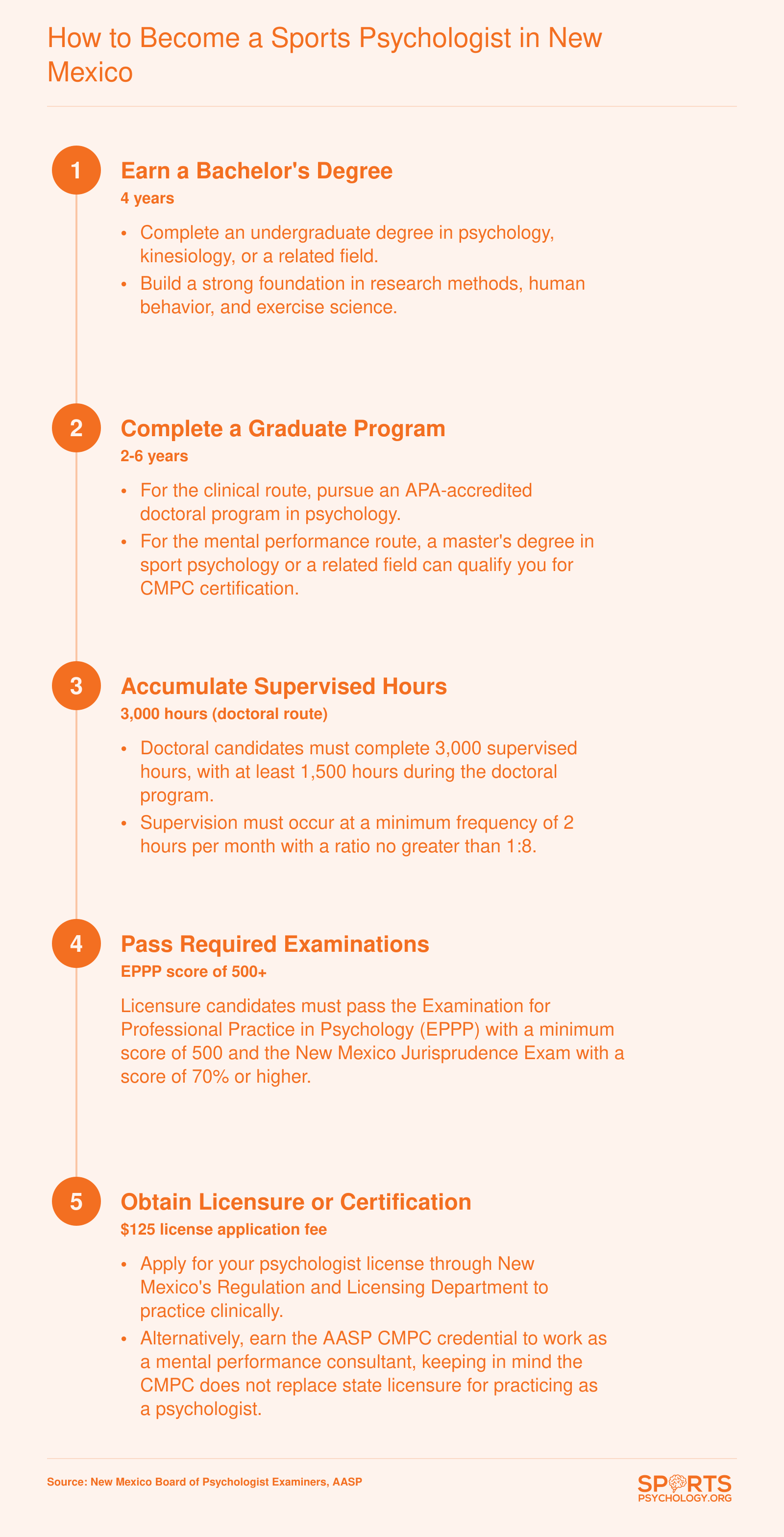 Five step career pathway from bachelor's degree through licensure or CMPC certification for sports psychologists in New Mexico
