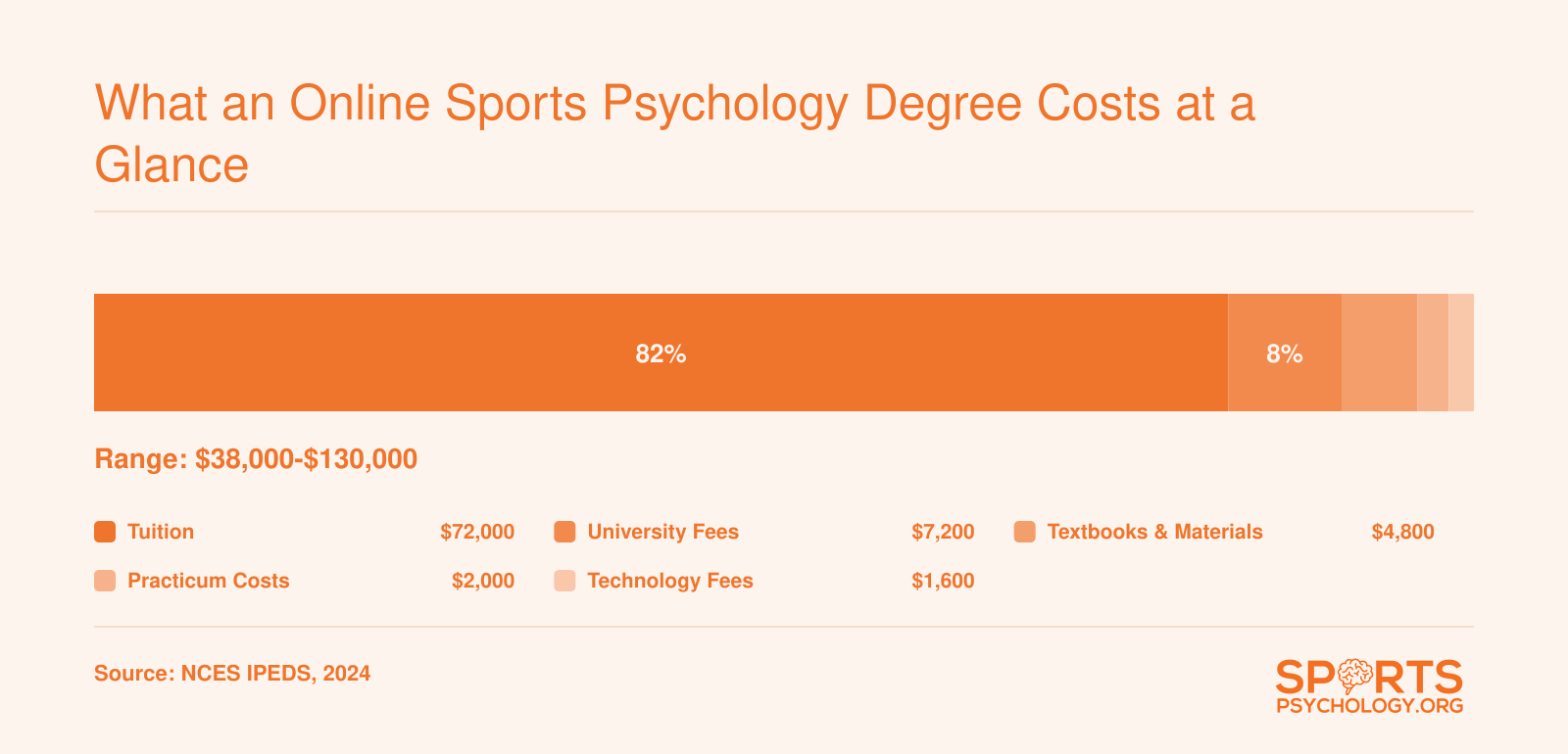 Cost breakdown of a 120-credit online sports psychology bachelor's degree showing tuition as the largest expense, followed by fees, textbooks, practicum costs, and technology fees
