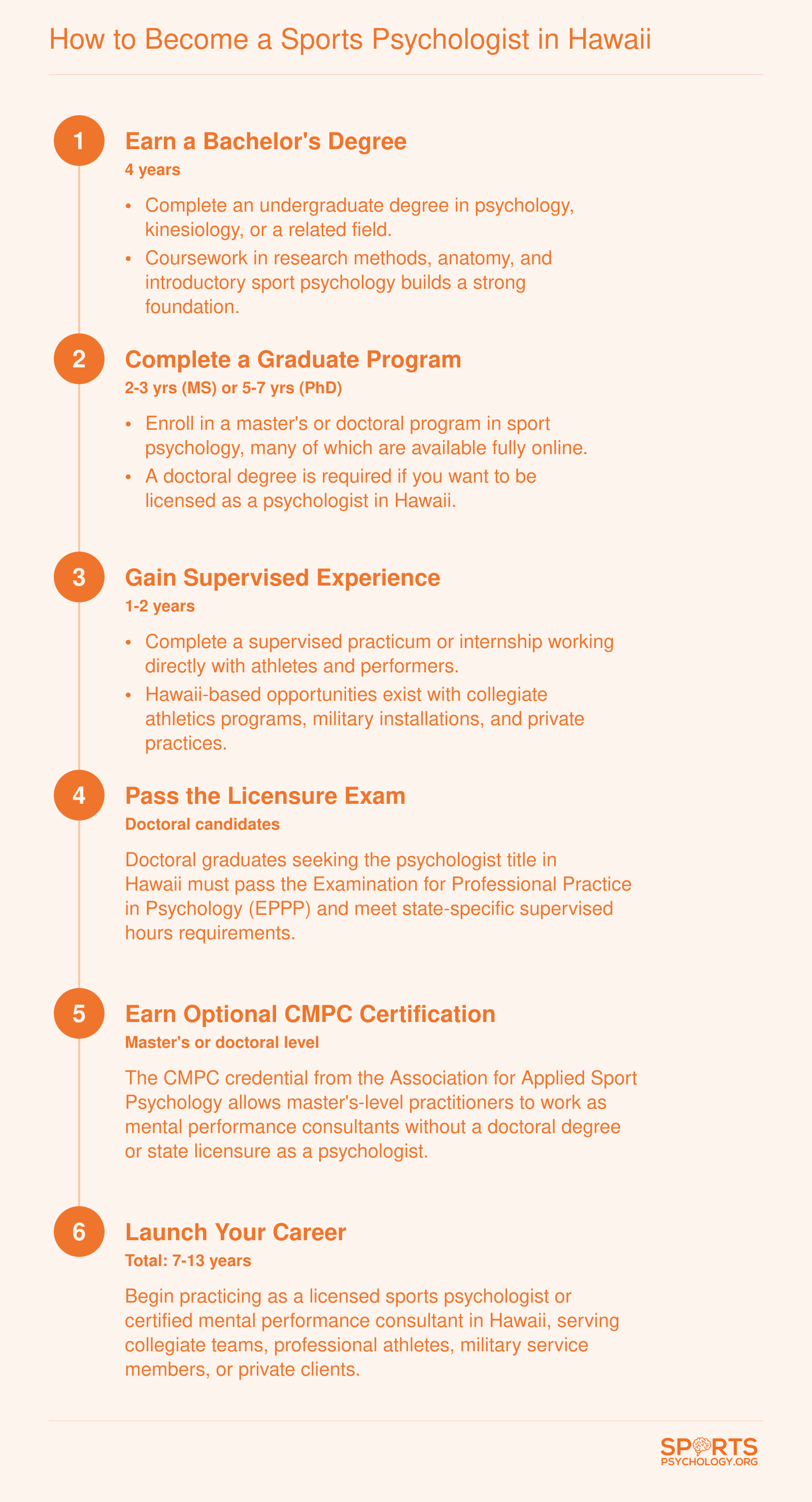 Six-step pathway from bachelor's degree to licensed sports psychologist or certified mental performance consultant in Hawaii, spanning 7 to 13 years