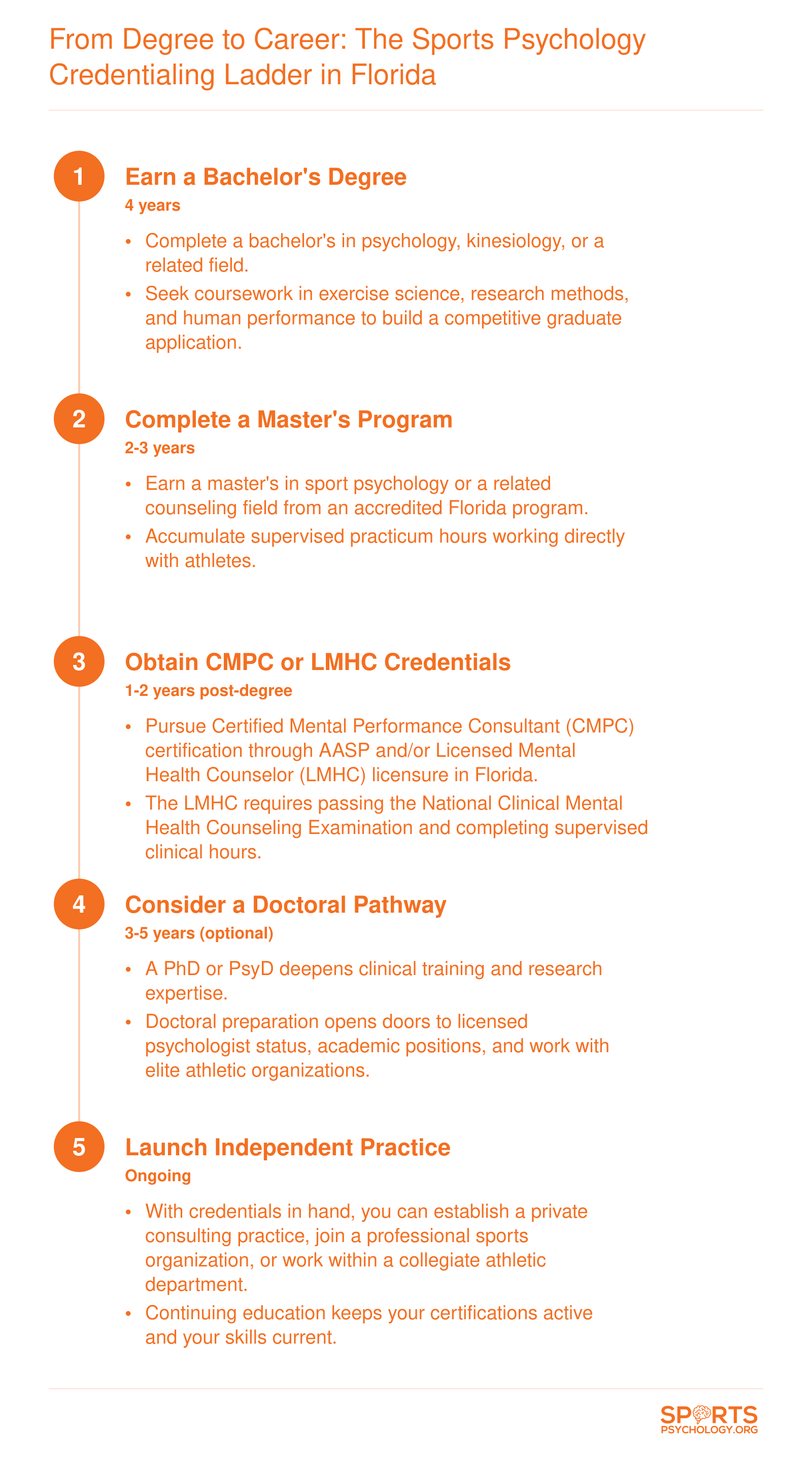 Five-step credentialing sequence from bachelor's degree through independent sports psychology practice in Florida, spanning roughly 8 to 14 years total