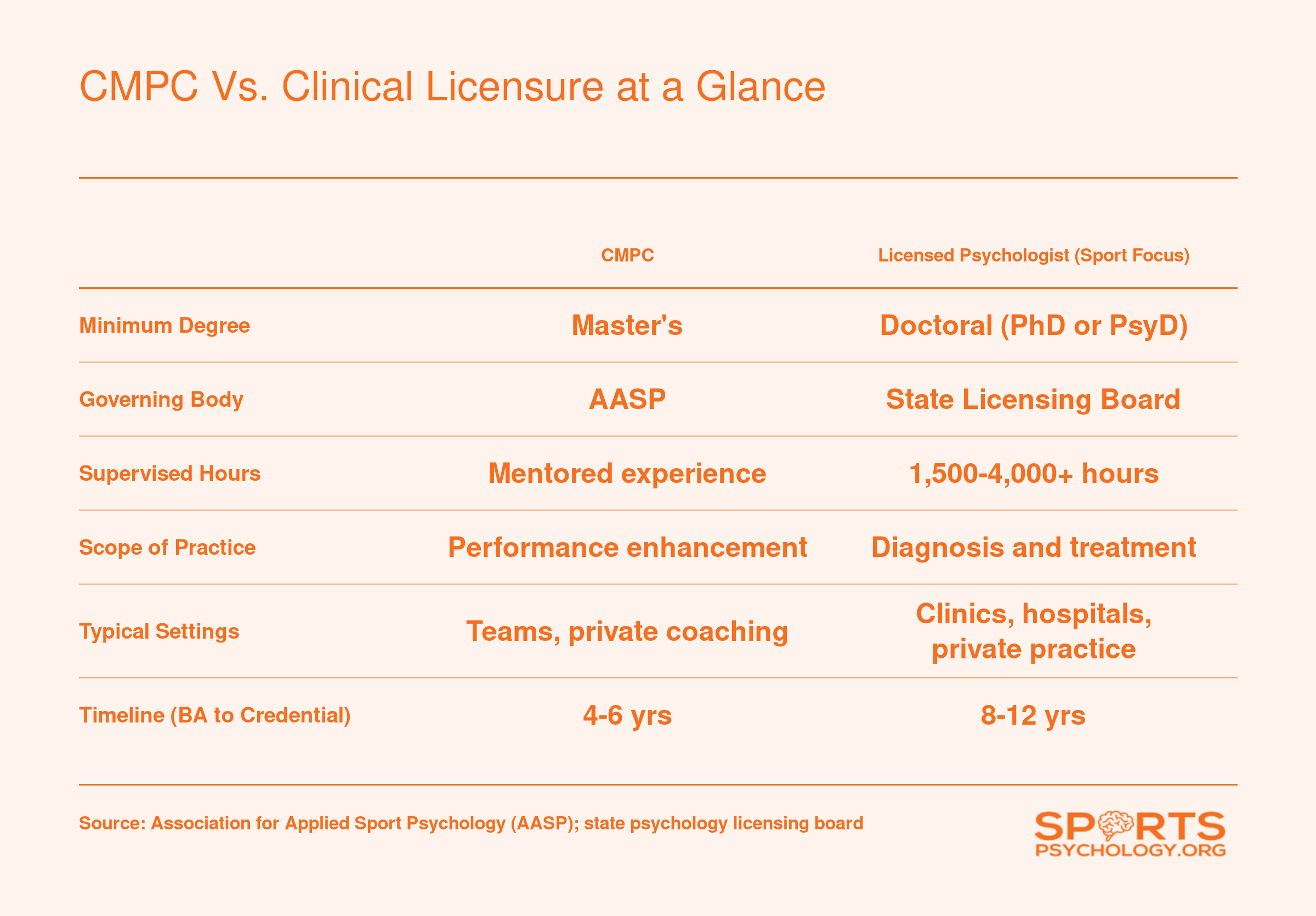 Side-by-side comparison of CMPC credential and licensed psychologist path, covering degree level, governing body, supervised hours, scope of practice, work settings, and timeline
