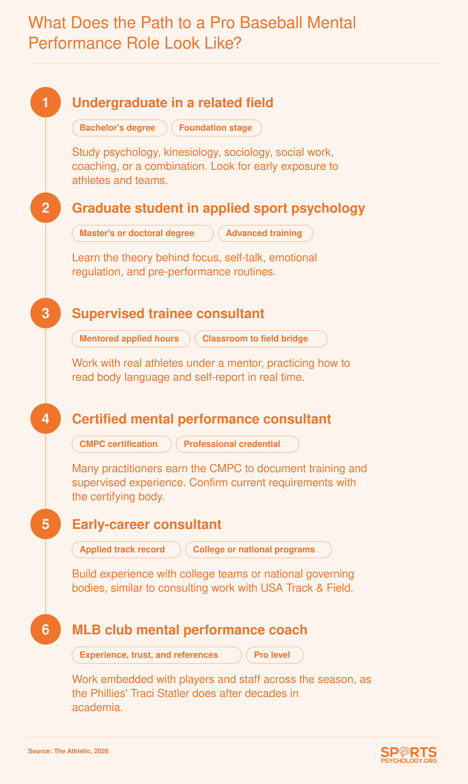 Six-stage path from a related bachelor's degree through graduate study, mentored hours, CMPC certification, early roles, and MLB work