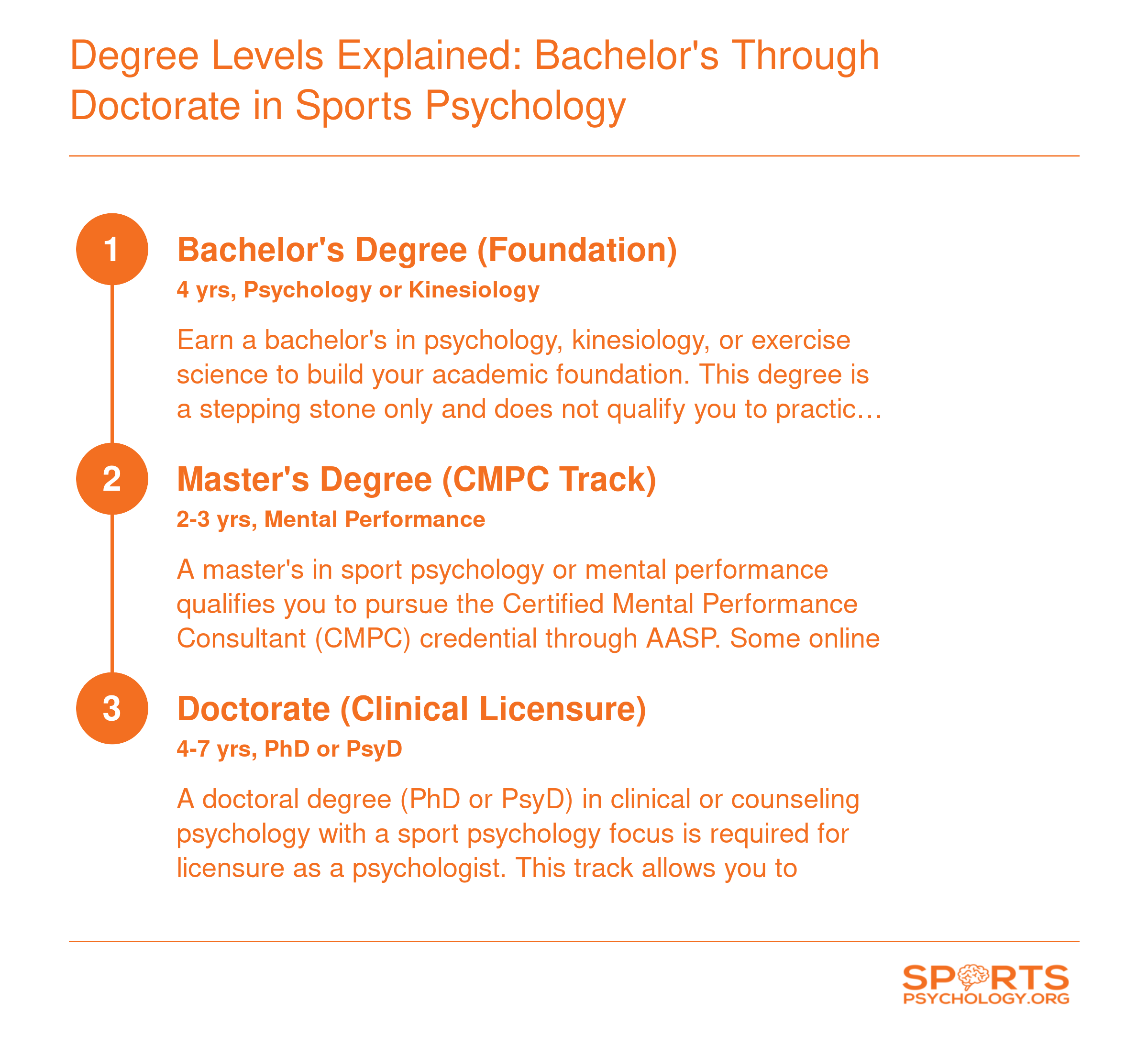Three-step credentialing ladder from bachelor's degree through master's level CMPC certification to doctoral clinical licensure in sports psychology