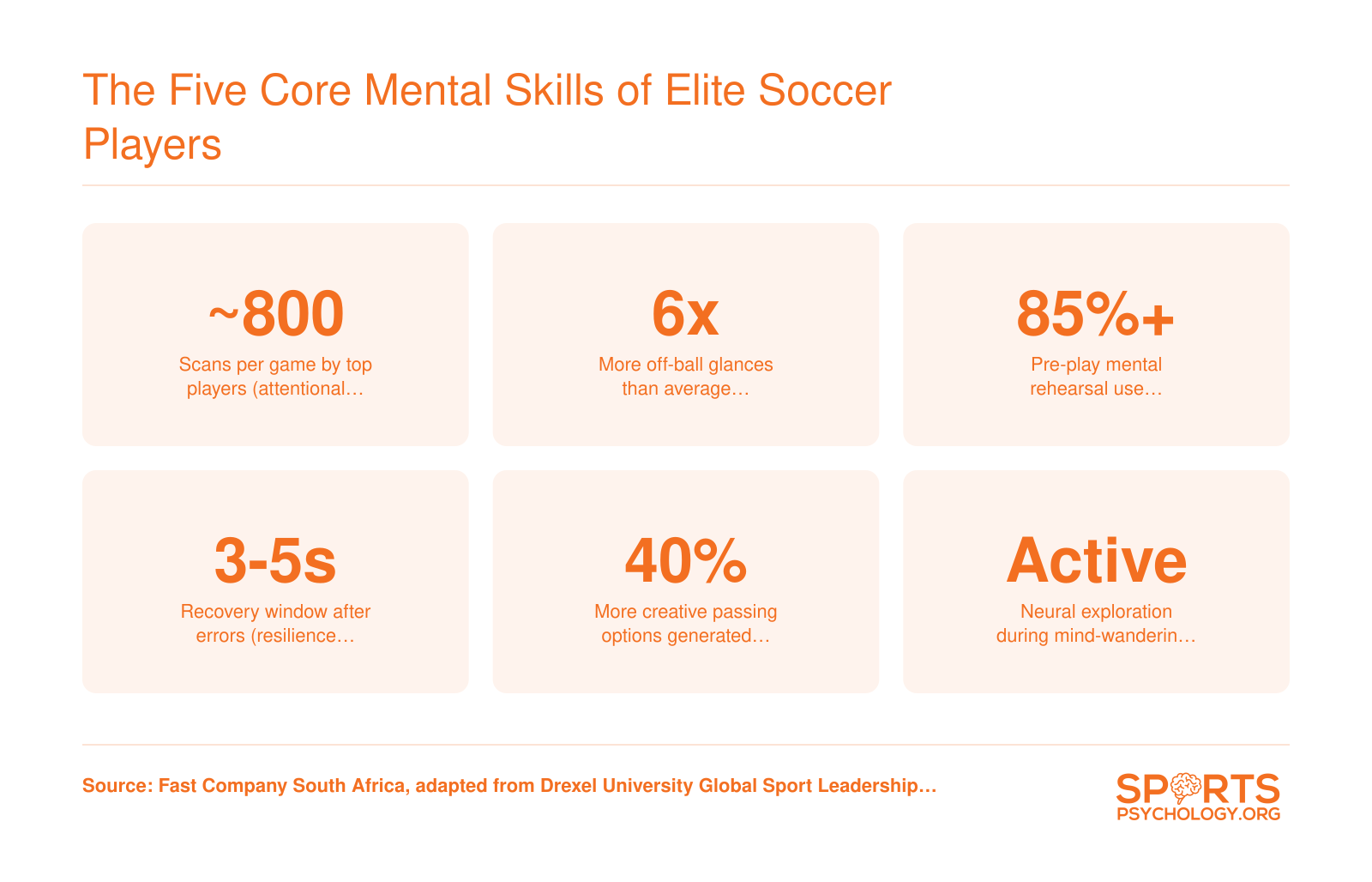 Six research-backed mental skills of elite soccer players including scan rates, off-ball glances, visualization use, resilience recovery, and tactical creativity