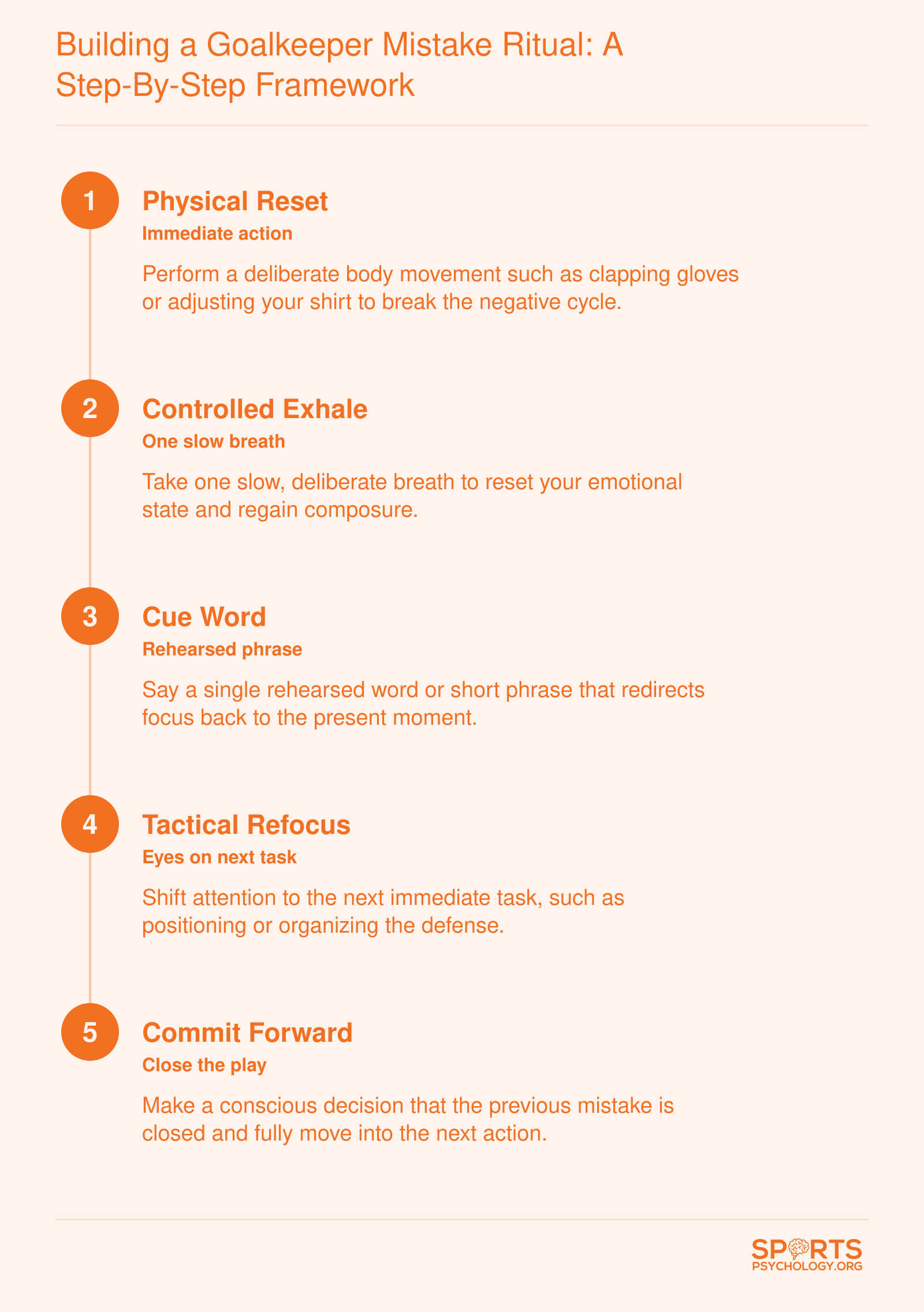 Five-step framework for a goalkeeper's post-mistake reset ritual: physical reset, controlled breath, cue word, tactical refocus, and commit forward.
