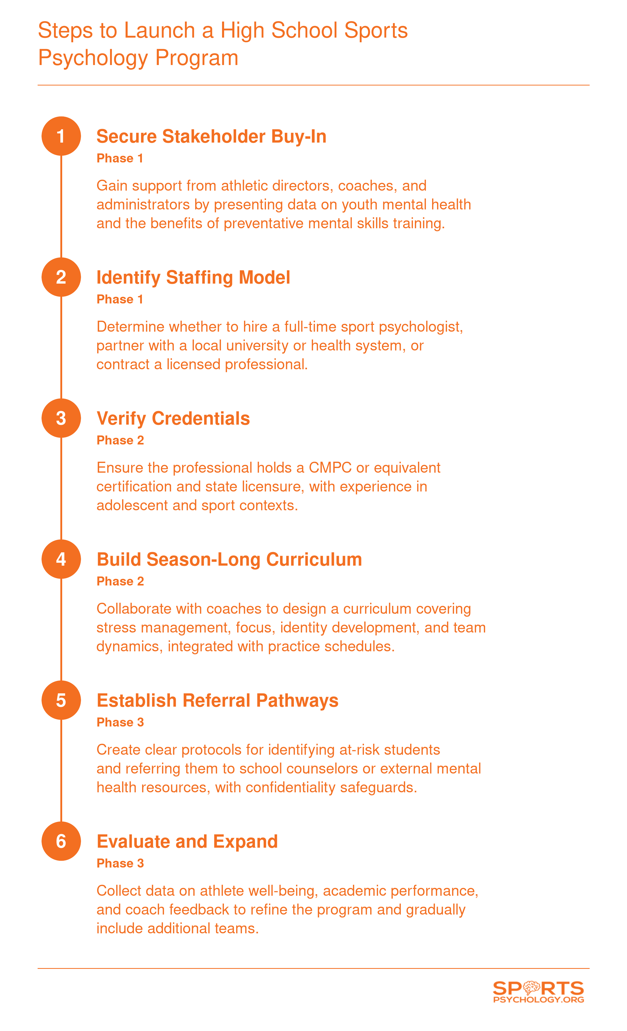 Six-step process to launch a high school sports psychology program, from securing stakeholder buy-in to evaluating and expanding.