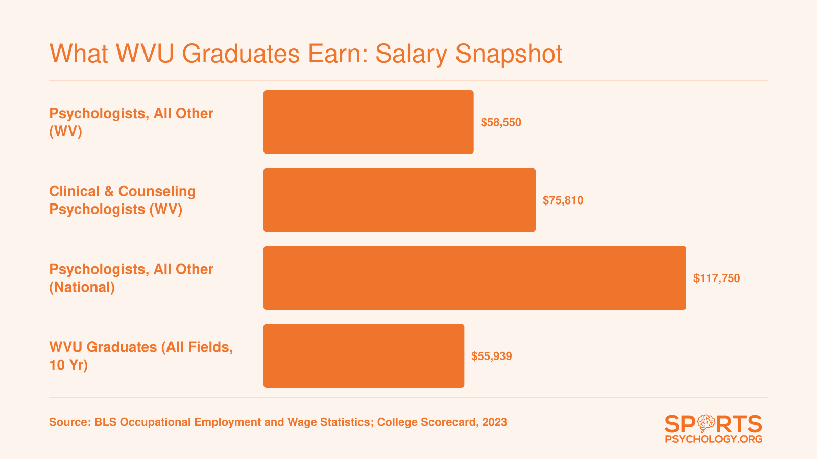 Comparison of psychologist wages in West Virginia versus national medians and WVU graduate earnings, based on May 2023 BLS data