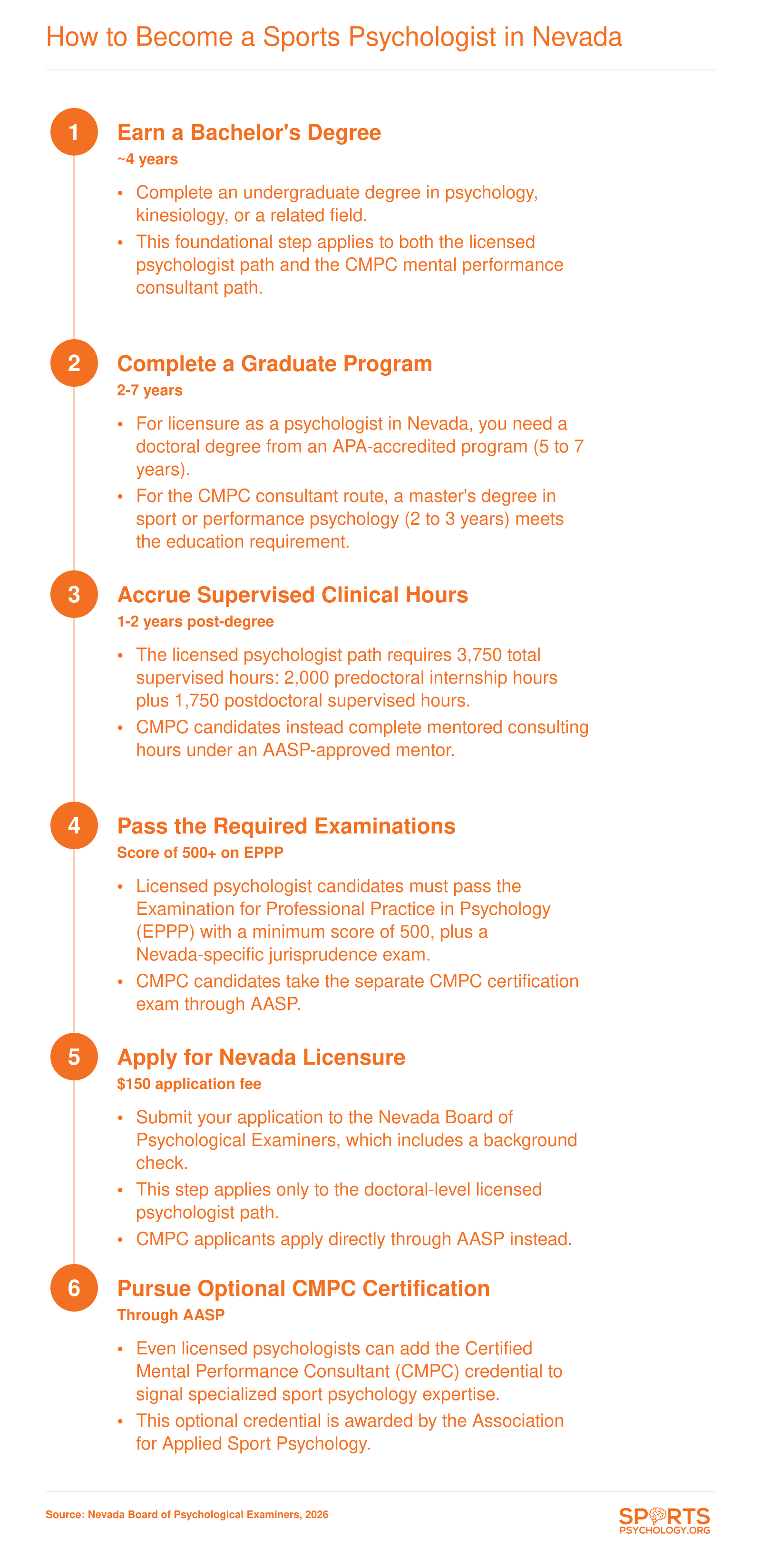 Six-step credentialing ladder from bachelor's degree through Nevada licensure or CMPC certification for sports psychologists