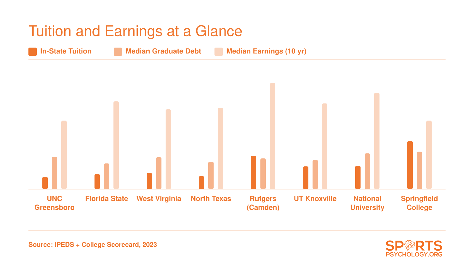 In-state tuition, median graduate debt, and ten-year median earnings for nine sports psychology Ph.D. programs, 2023 data