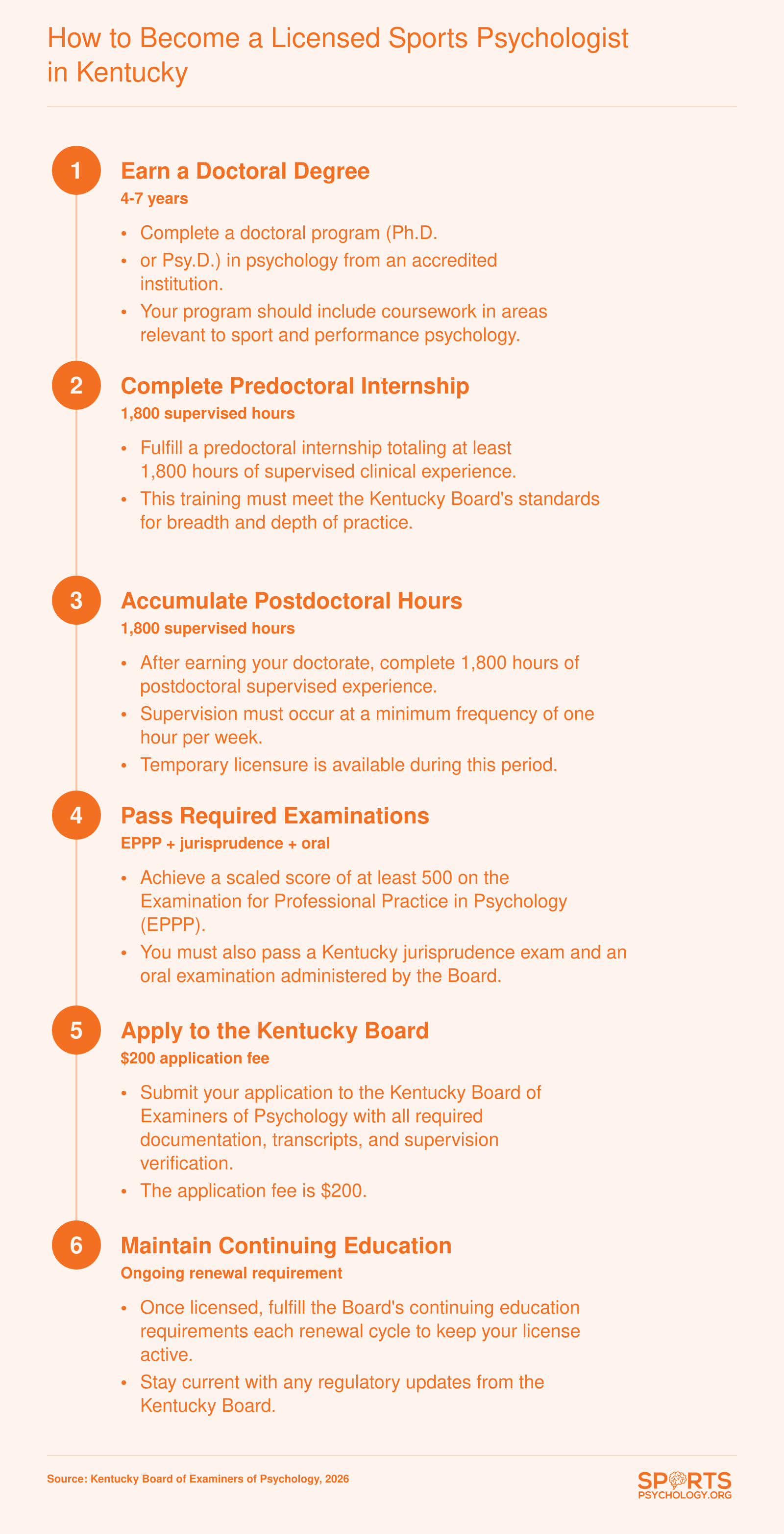 Six-step licensure sequence for becoming a licensed psychologist in Kentucky, from doctoral degree through continuing education