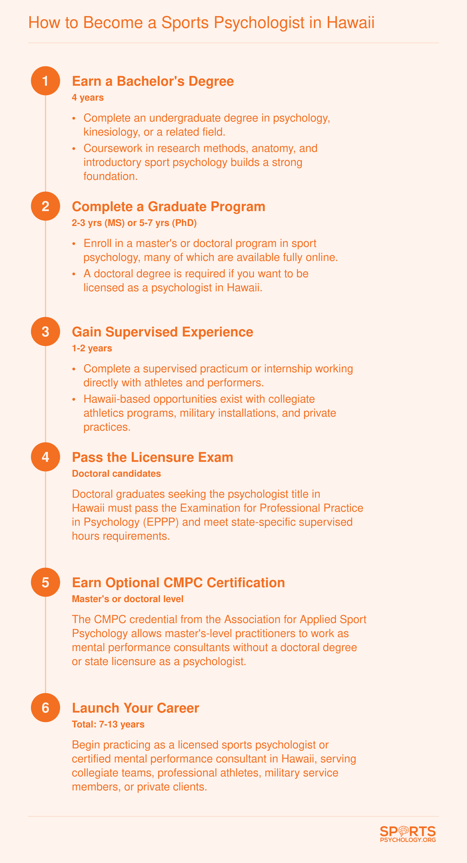 Six-step pathway from bachelor's degree to licensed sports psychologist or certified mental performance consultant in Hawaii, spanning 7 to 13 years