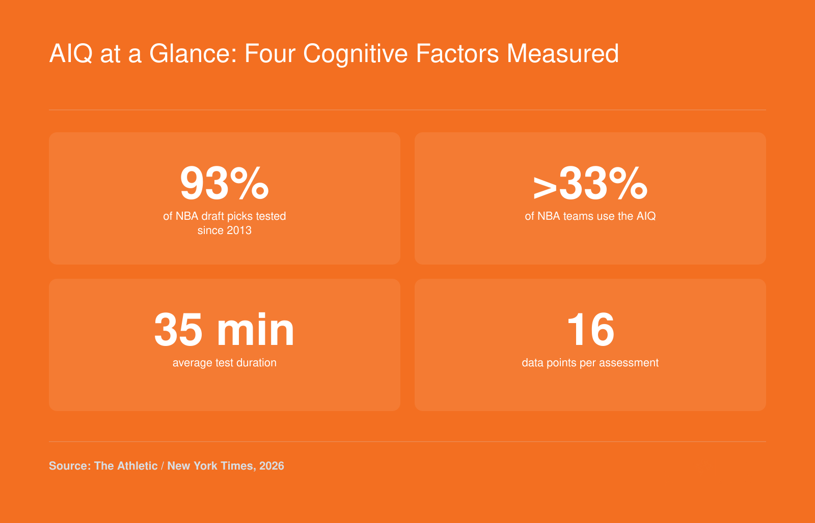Key stats on AIQ cognitive testing for the NBA draft: 93% of draft picks have taken it since 2013, over one-third of teams use it, the test takes 35 minutes and generates 16 data points.
