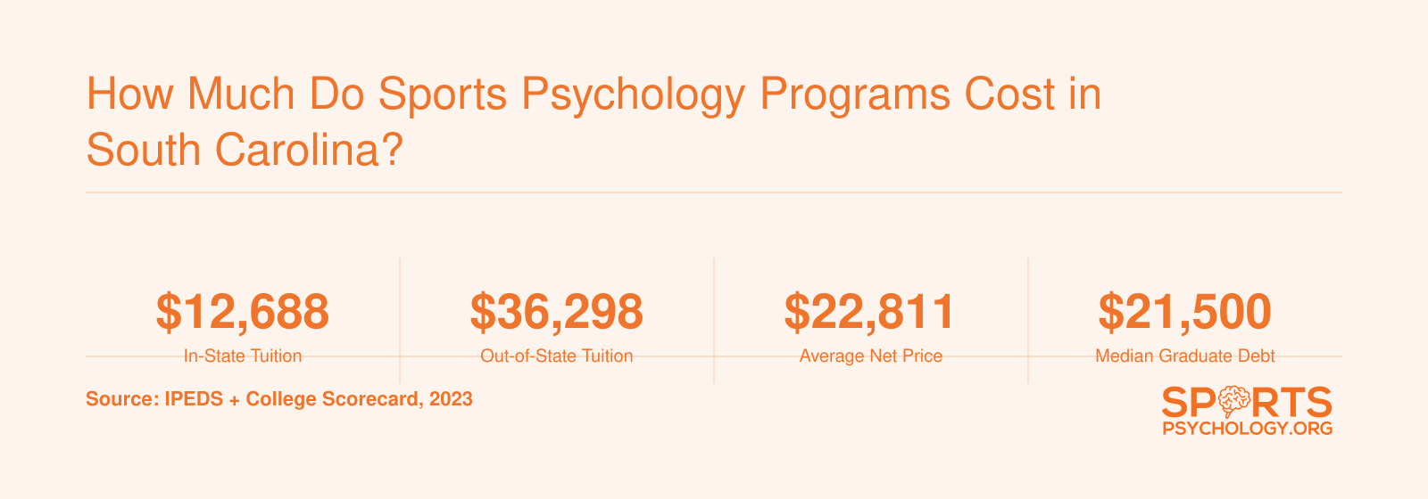 Cost and earnings snapshot for the University of South Carolina sports psychology program, including tuition, net price, median debt, and median earnings