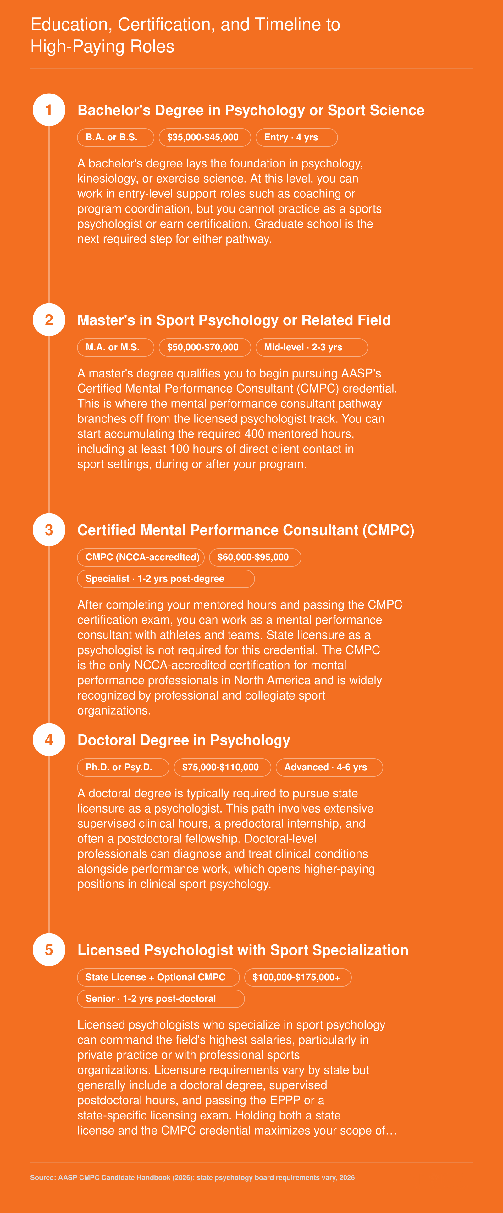 Career pathway from bachelor's degree through doctoral or master's level to CMPC certification or state licensure in sports psychology, with typical salary bands at each stage