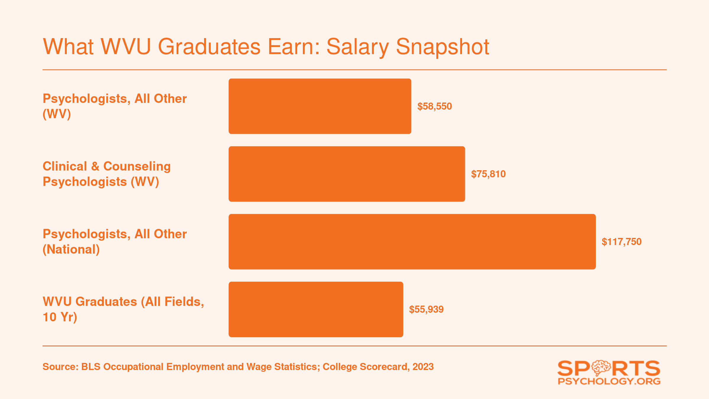 Comparison of psychologist wages in West Virginia versus national medians and WVU graduate earnings, based on May 2023 BLS data