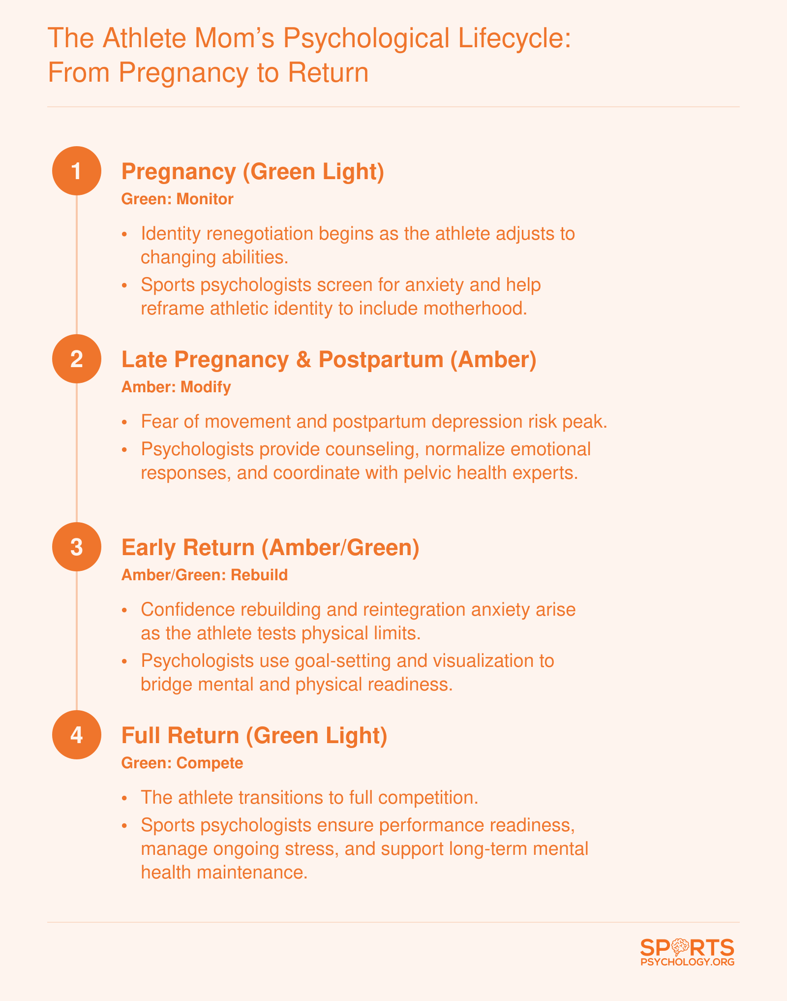 Timeline of four psychological phases for athlete moms aligned with FIFA's traffic-light system: Pregnancy, Late Pregnancy/Postpartum, Early Return, Full Return, with sports psychology support at each stage.