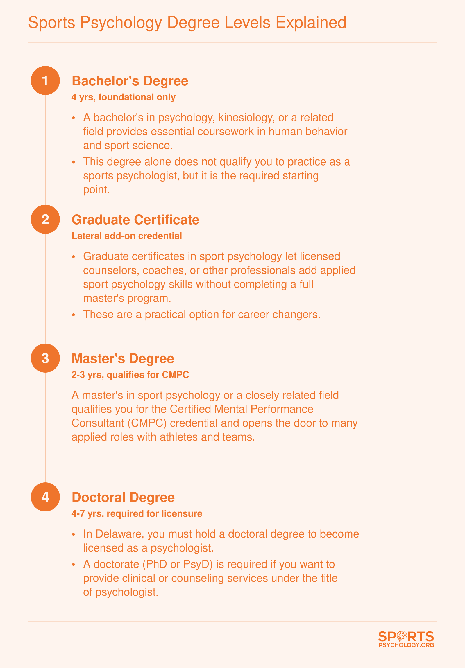Four-step credentialing ladder from bachelor's through doctoral degree for sports psychology practice in Delaware