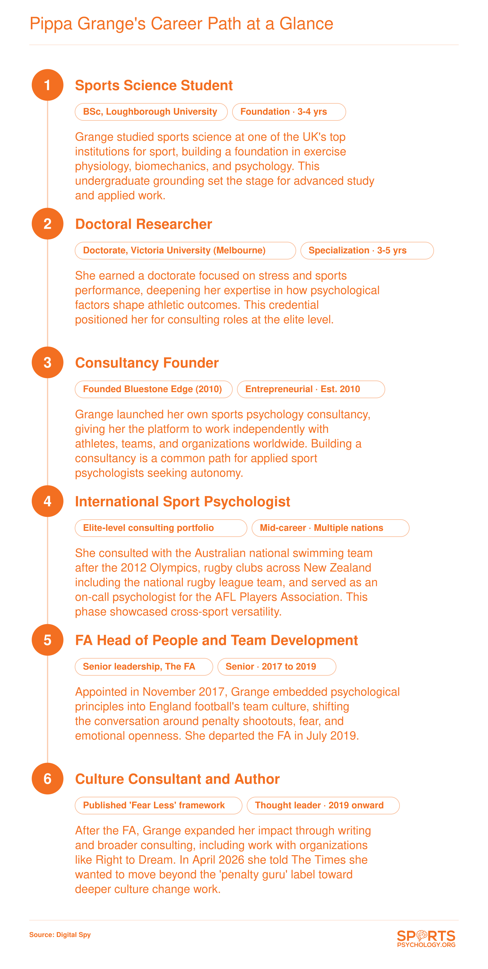 Six-stage career pathway of sports psychologist Pippa Grange from Loughborough University through her FA role and beyond