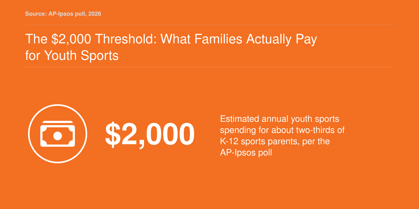 Up to $2,000 in estimated annual youth sports costs reported by about two-thirds of K-12 sports parents in 2026 AP-Ipsos poll