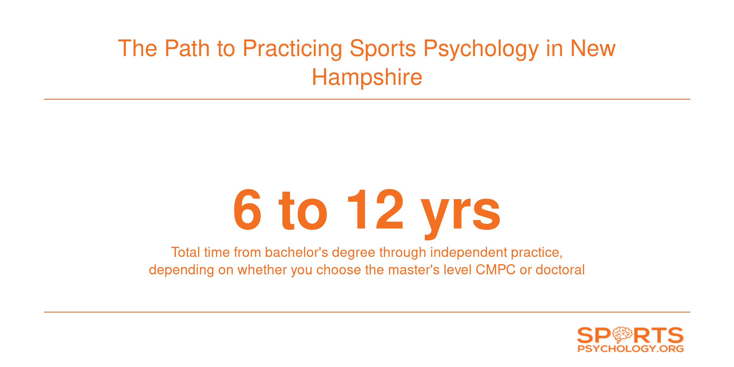 Infographic showing six to twelve year timeline for two sports psychology credentialing paths in New Hampshire.