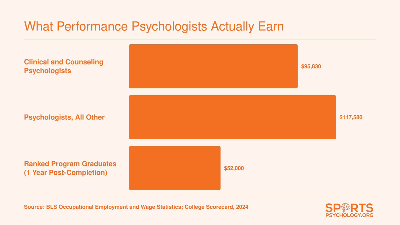 Median salaries compared: Clinical and Counseling Psychologists at $95,830, Psychologists All Other at $117,580, and early-career program graduates at $52,000 in 2024