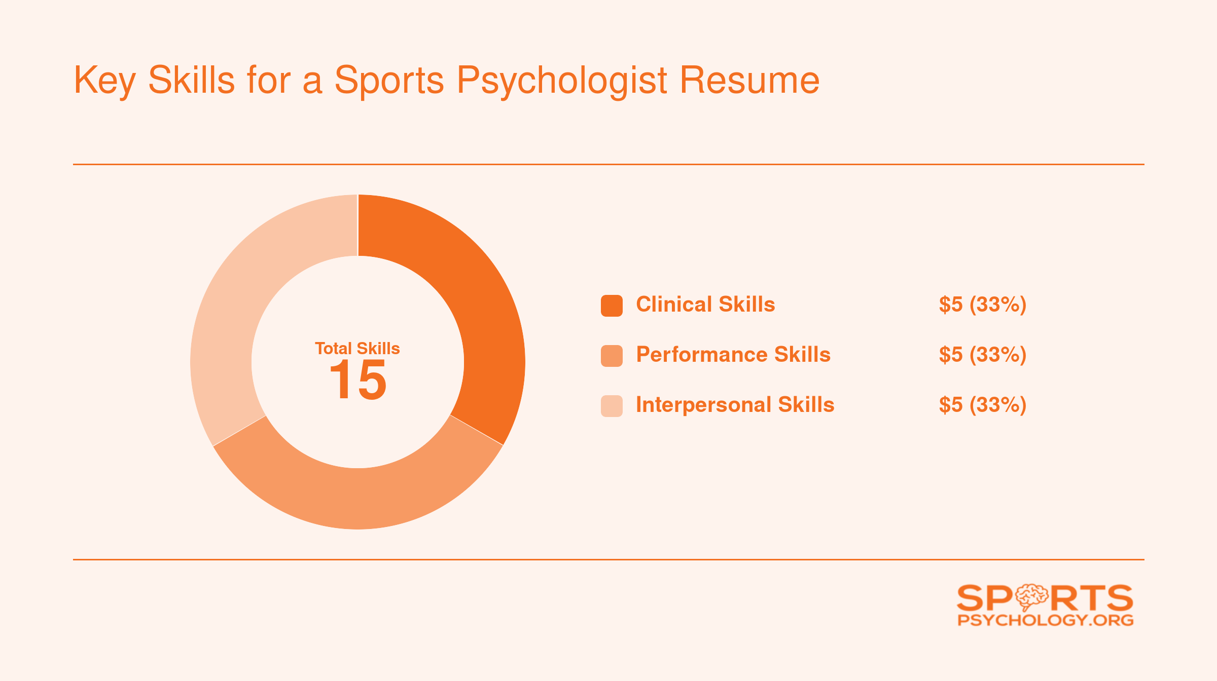 Three equal skill clusters for a sports psychologist resume: clinical and counseling, performance enhancement, and interpersonal and organizational, with roughly five skills each