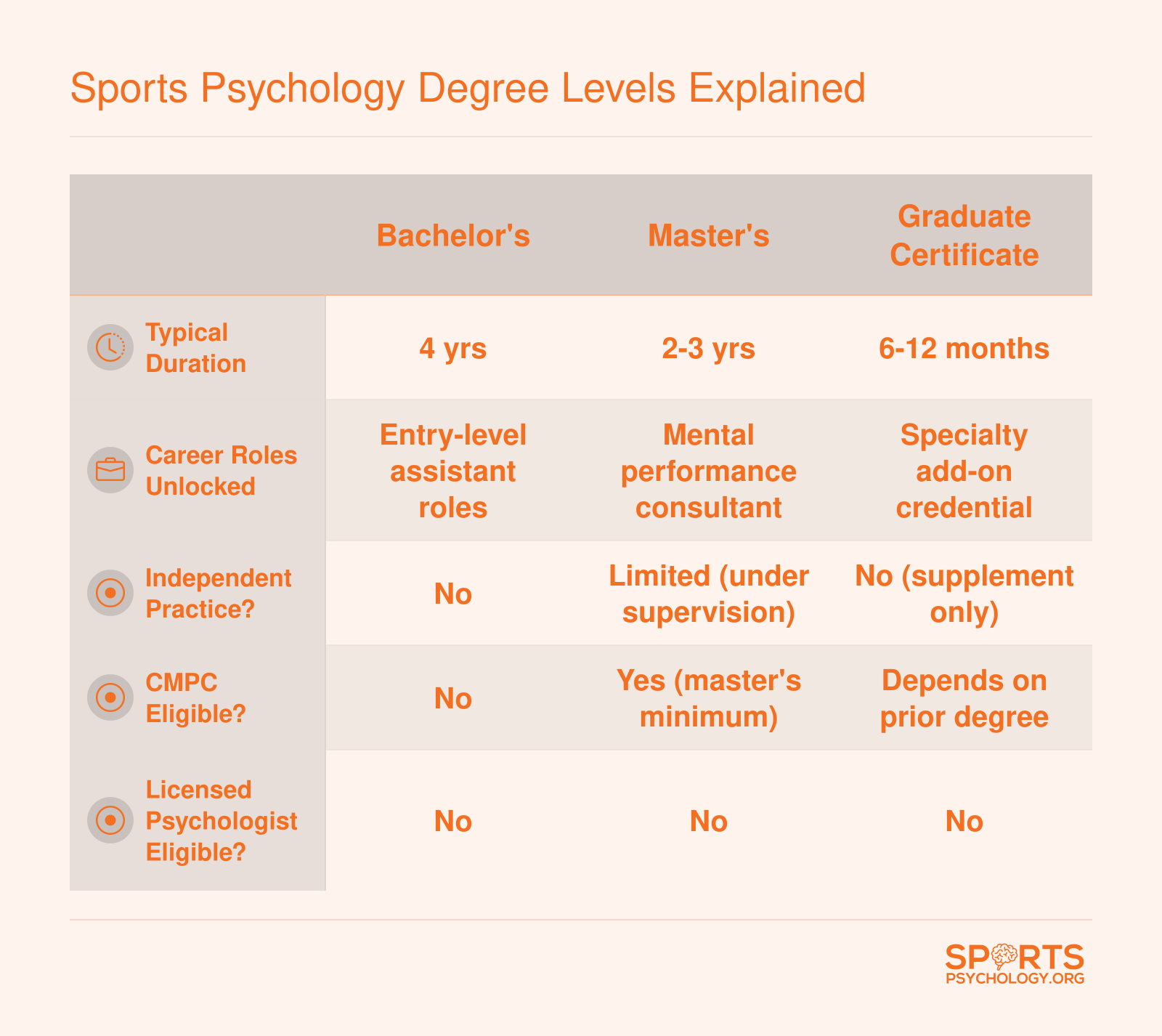 Comparison of bachelor's, master's, graduate certificate, and doctorate sports psychology pathways across duration, career roles, CMPC eligibility, and licensure eligibility