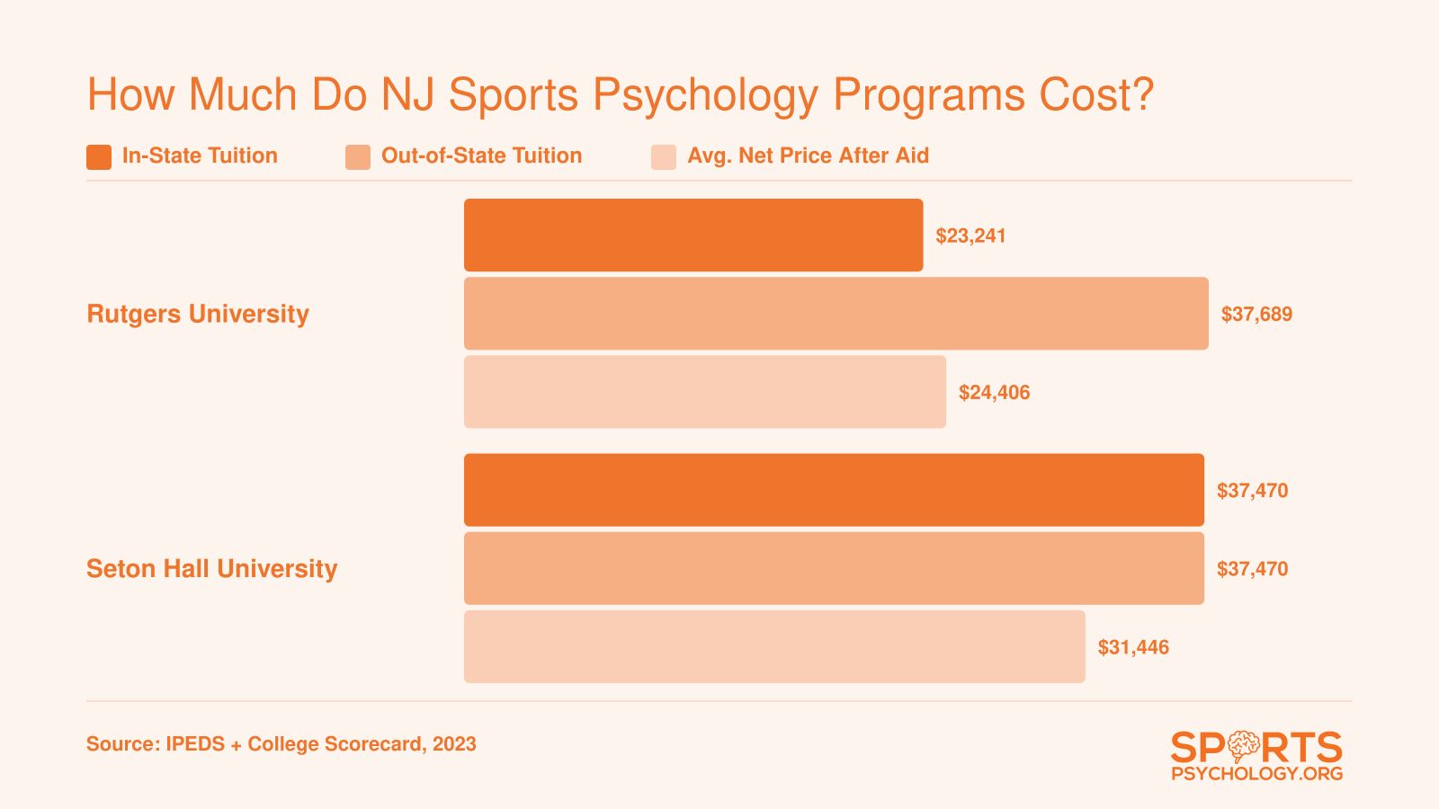 Tuition comparison for Rutgers and Seton Hall sports psychology programs showing in-state, out-of-state, and average net price