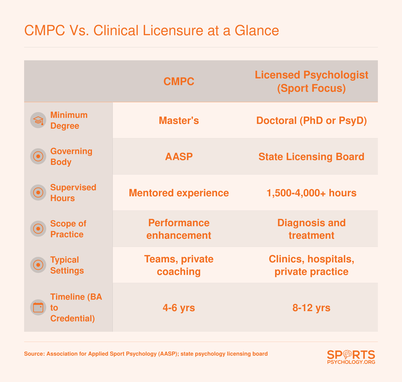 Side-by-side comparison of CMPC credential and licensed psychologist path, covering degree level, governing body, supervised hours, scope of practice, work settings, and timeline