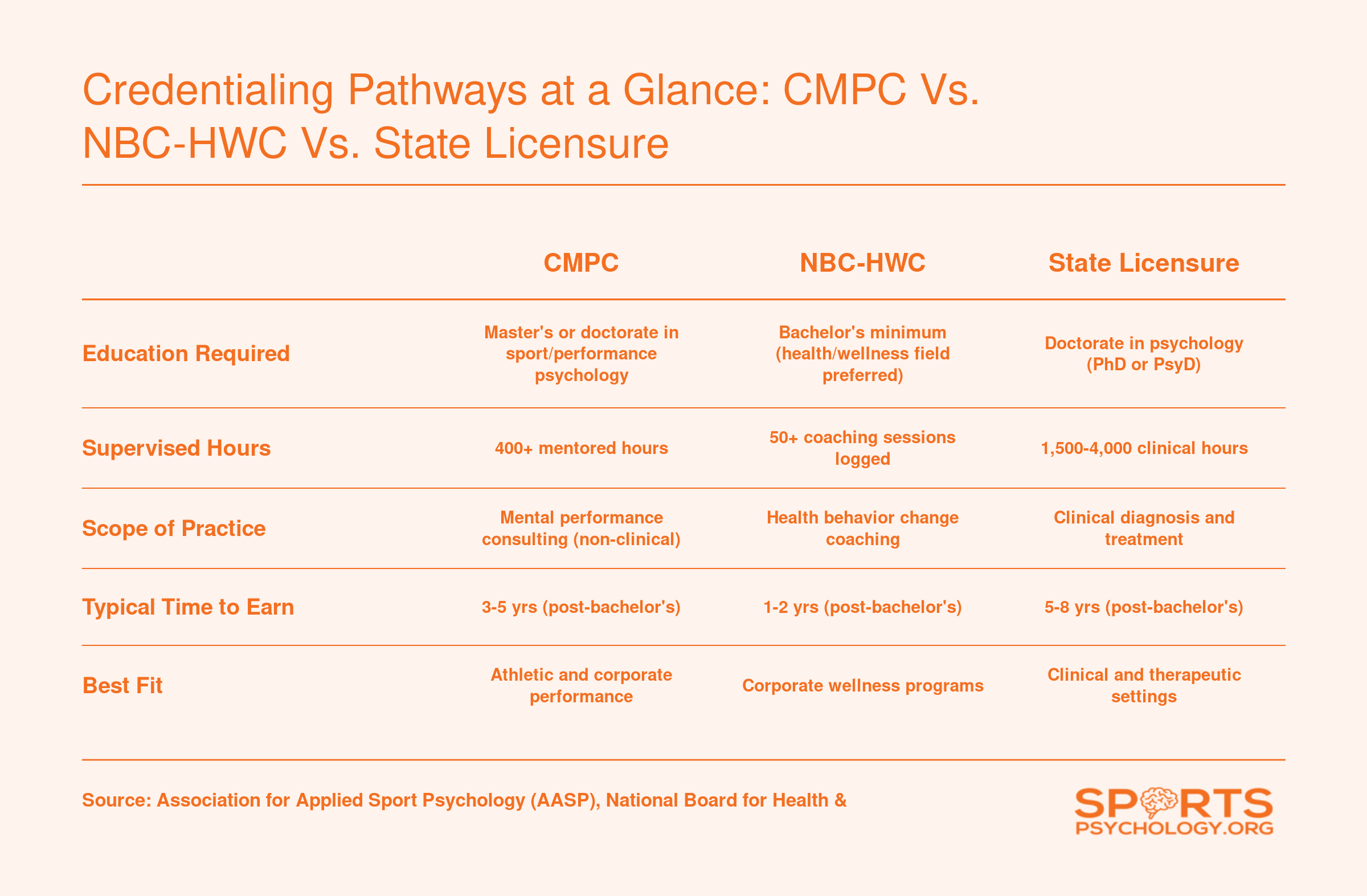 Comparison of CMPC, NBC-HWC, and state licensure across education, supervised hours, scope, timeline, and best career fit for 2026
