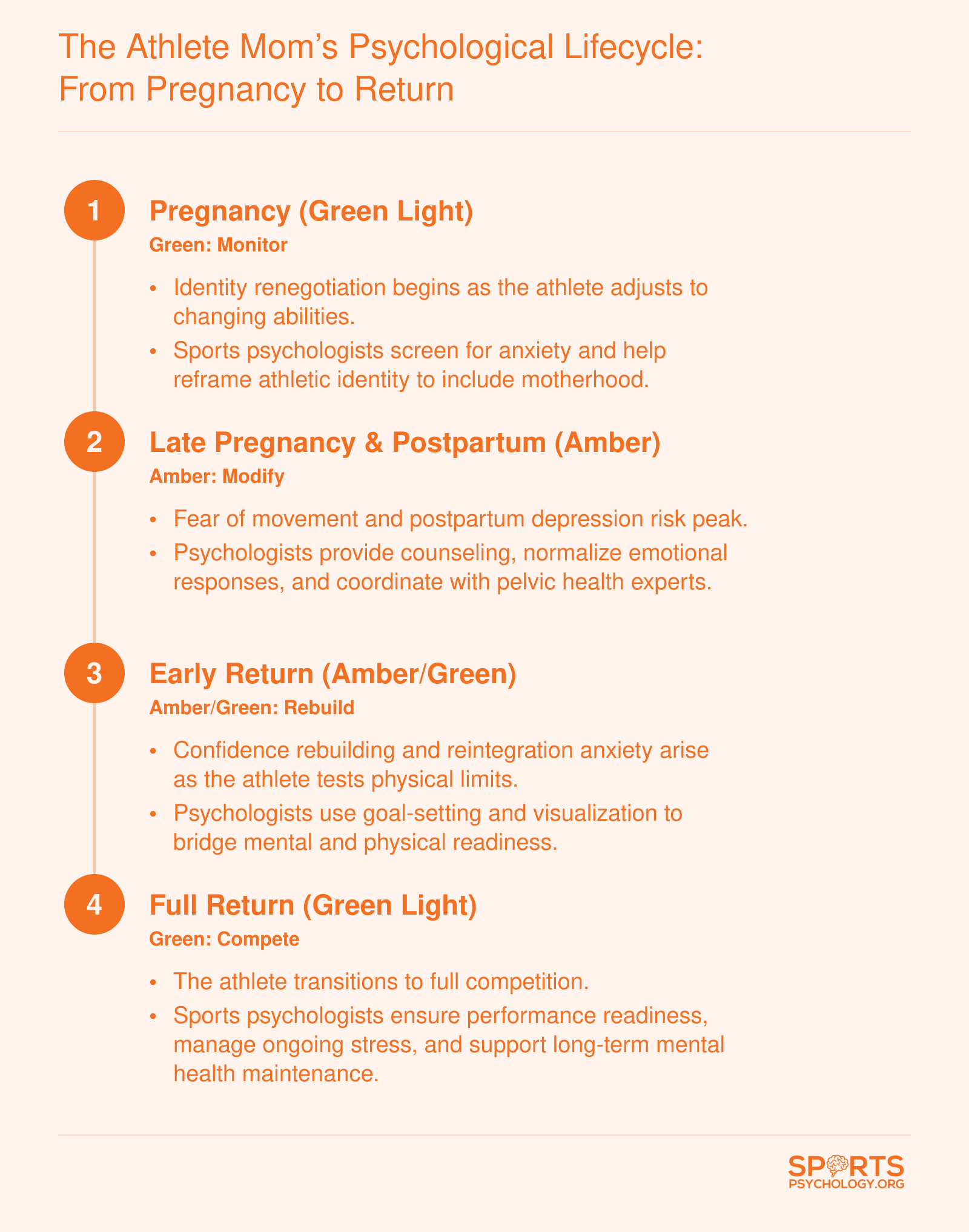 Timeline of four psychological phases for athlete moms aligned with FIFA's traffic-light system: Pregnancy, Late Pregnancy/Postpartum, Early Return, Full Return, with sports psychology support at each stage.