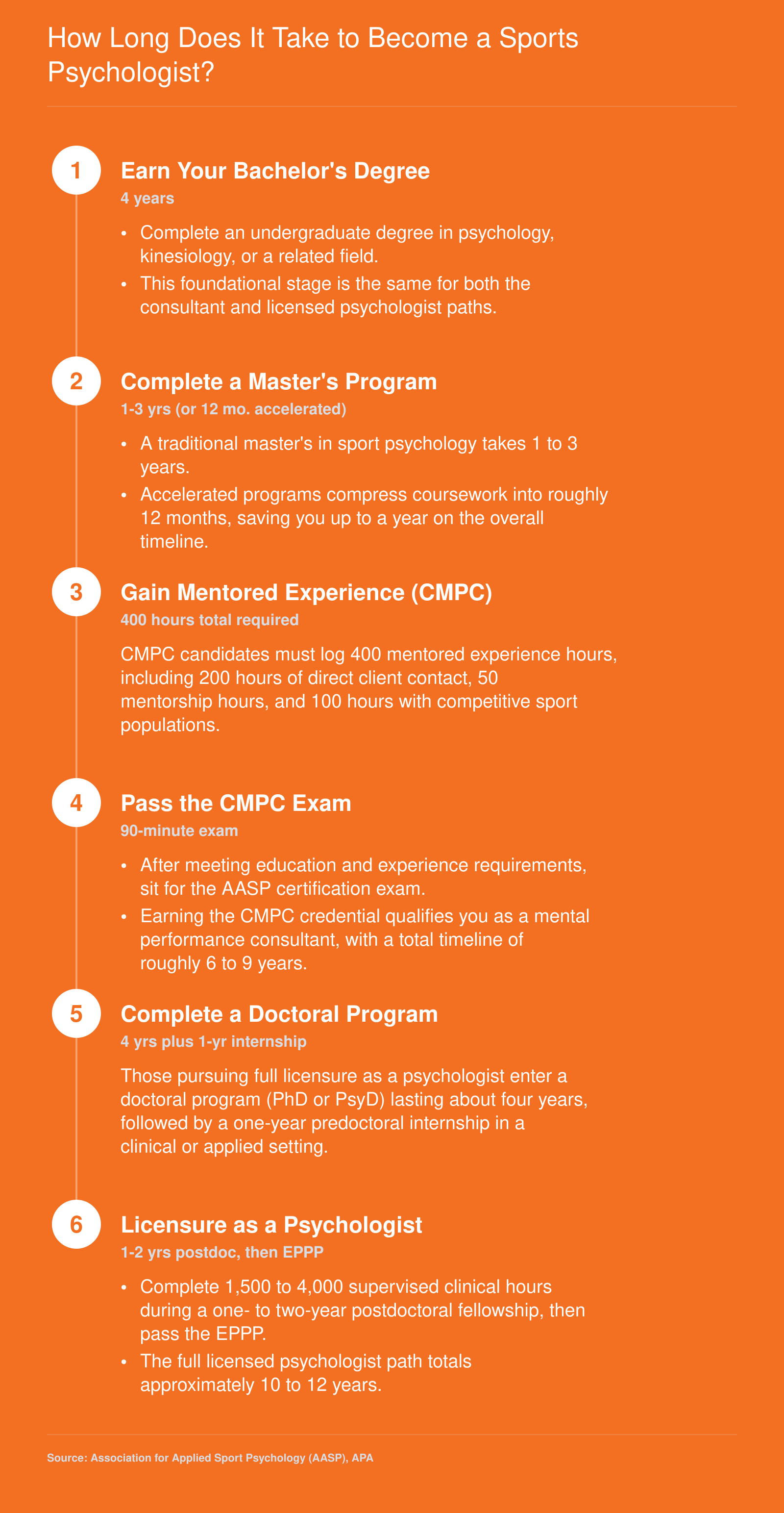 Step-by-step timeline showing 6 to 12 years needed to become a sports psychologist depending on consultant or licensure path