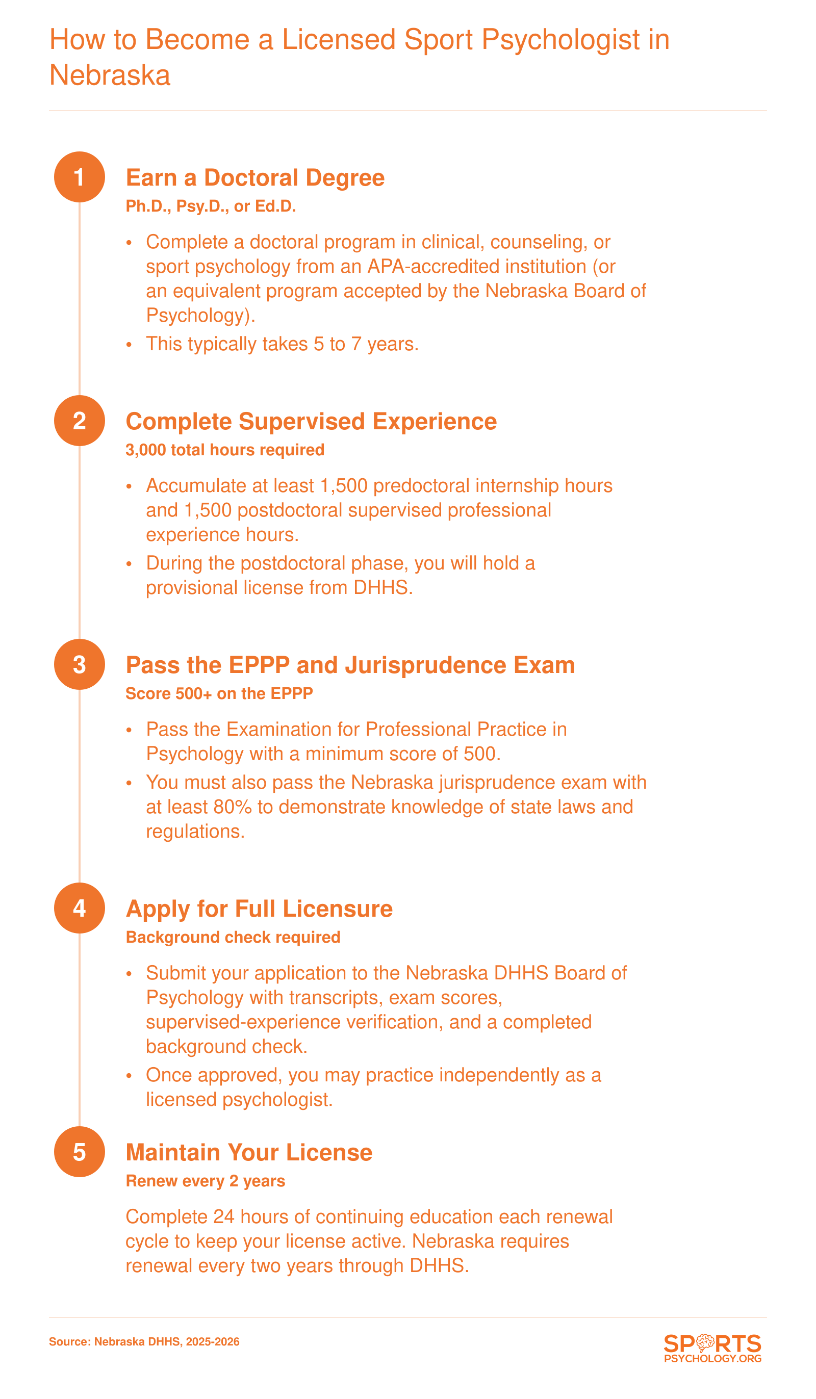 Five-step Nebraska sport psychologist licensure sequence from doctoral degree through license renewal, requiring 3,000 supervised hours and a 500-point EPPP score