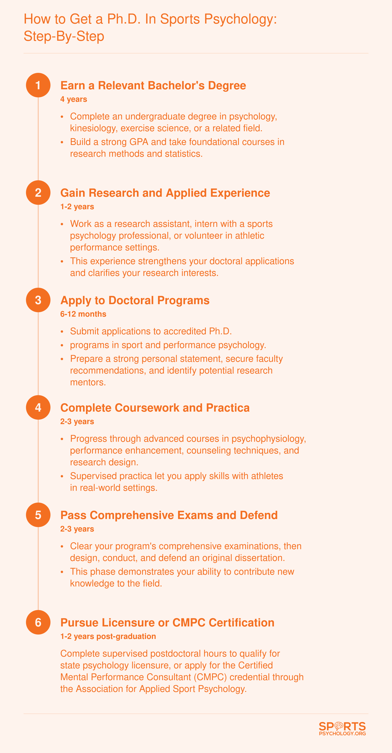 Six-step pathway from earning a bachelor's degree through doctoral completion and professional certification in sports psychology, typically spanning 4 to 7 years for the doctoral phase