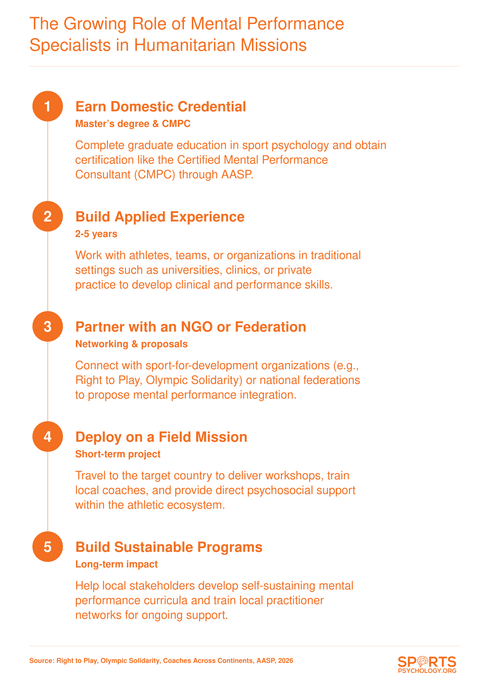 Five-step pathway for sports psychologists moving into international development: credentialing, applied experience, partnership, field mission, and sustainable programming.