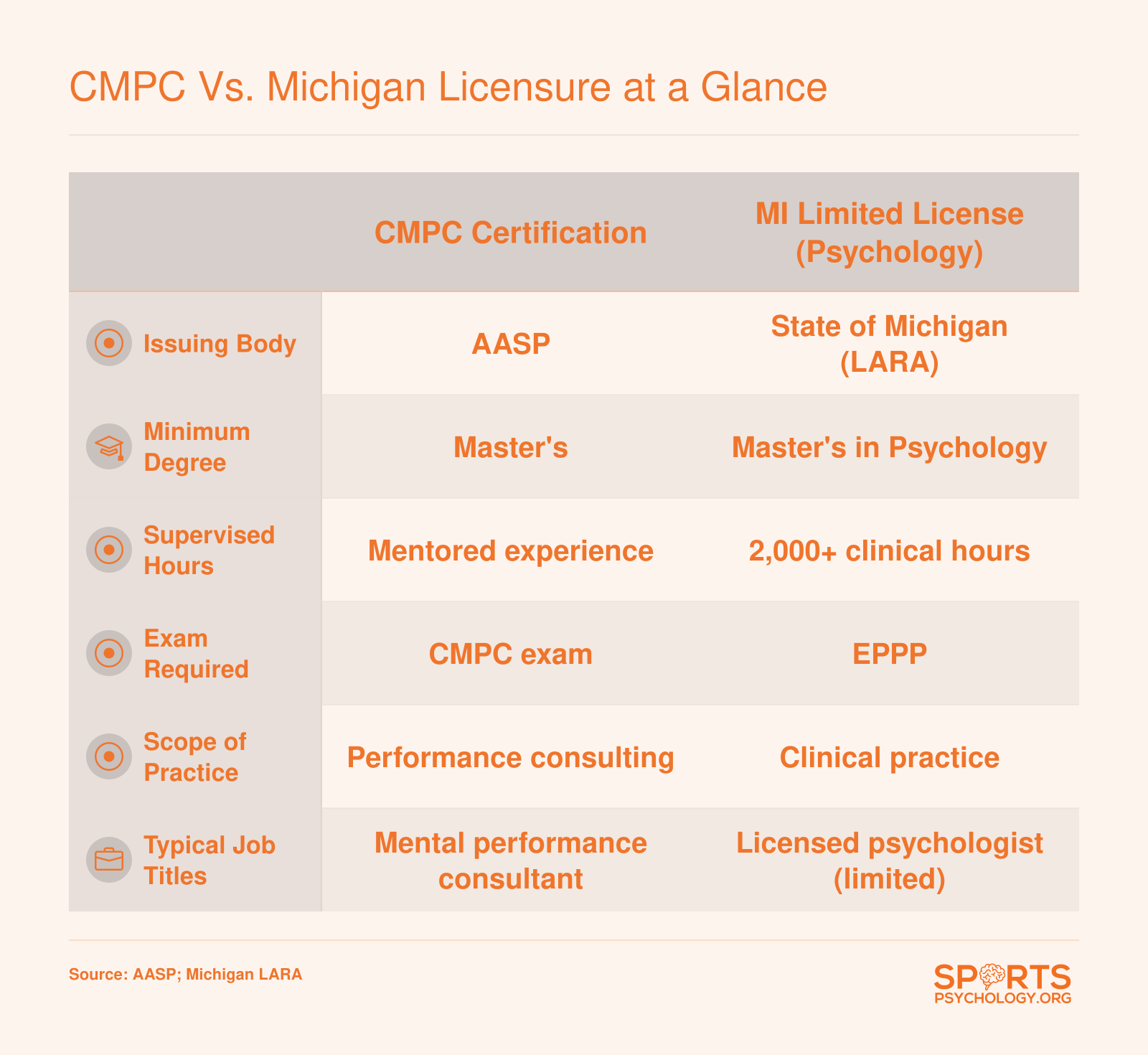 Side-by-side comparison of CMPC certification and Michigan Master's Limited License across degree, supervised hours, exam, and scope of practice