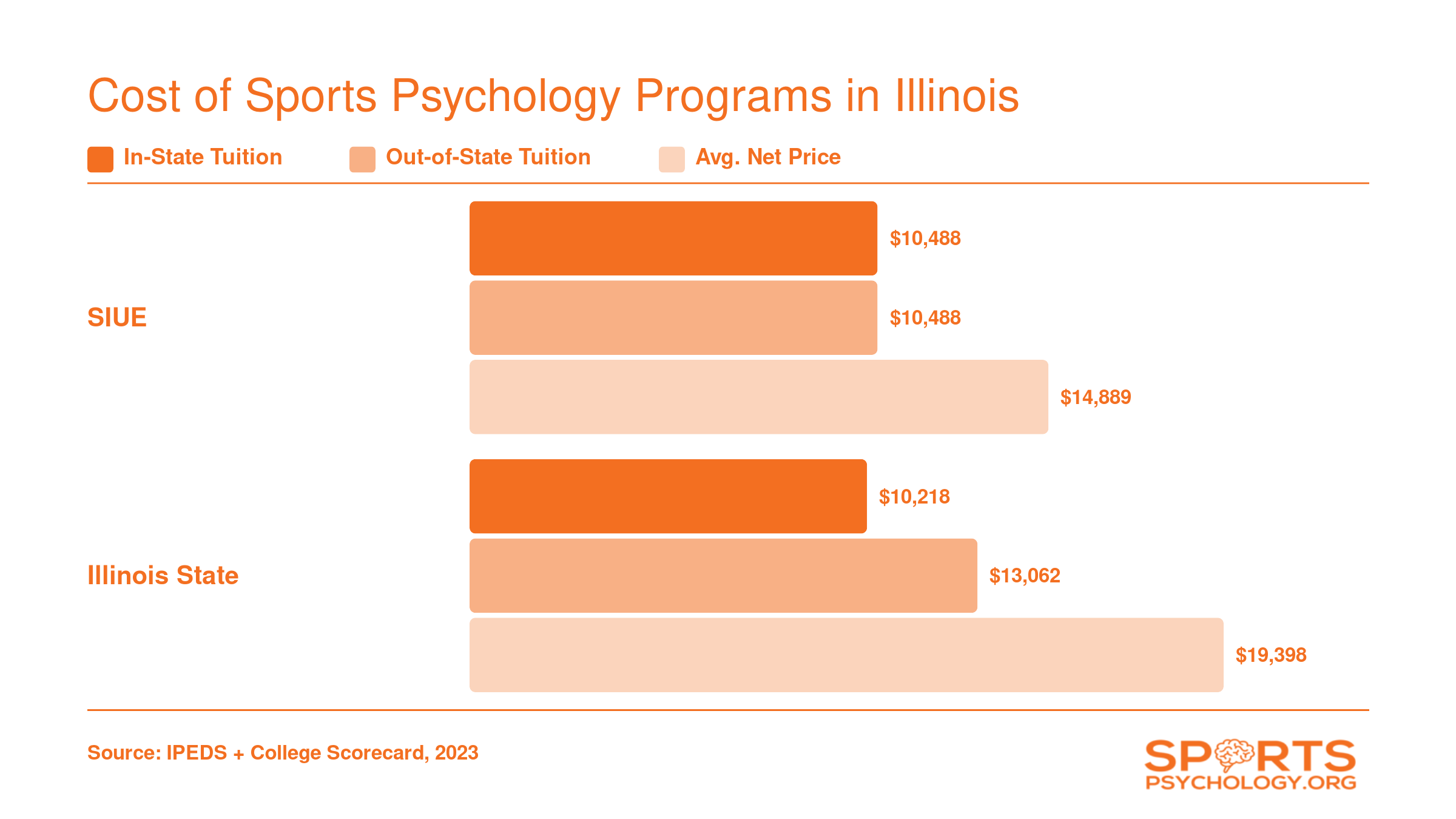 Tuition and net price comparison for SIUE and Illinois State sports psychology master's programs, with in-state costs near $10,000-$10,500