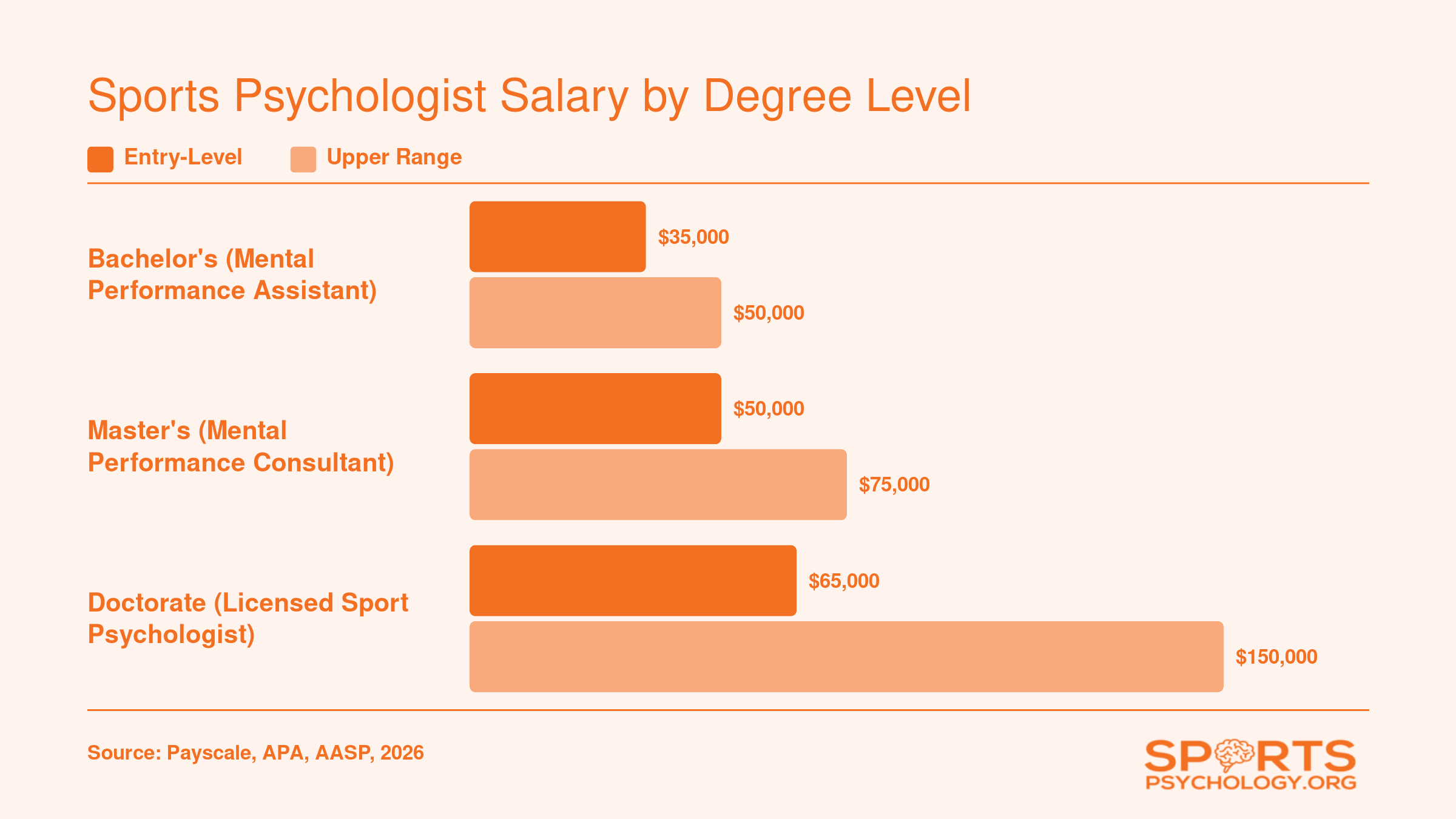 Salary ranges for sports psychologists by degree level in 2026, comparing entry-level and upper-range pay for bachelor's, master's, and doctoral credentials