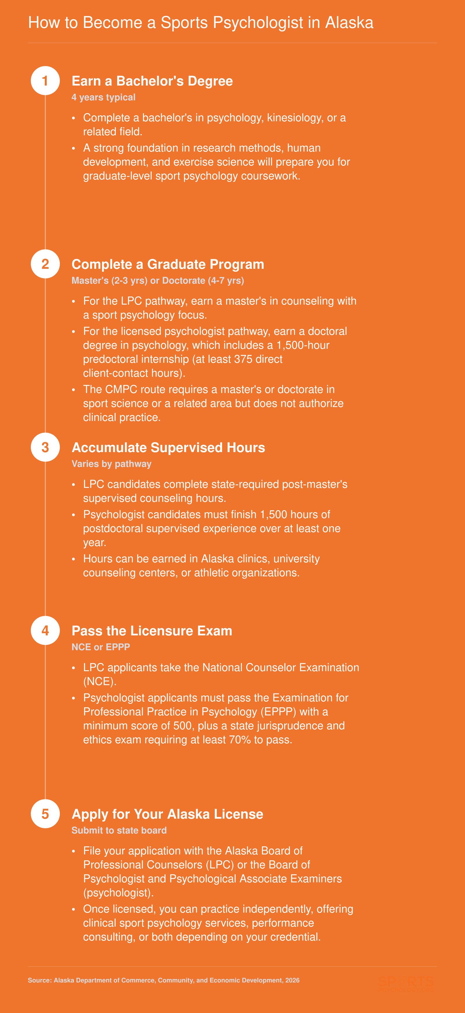Five-step credentialing pathway from bachelor's degree to licensed sports psychologist or LPC in Alaska, including supervised hours and exams