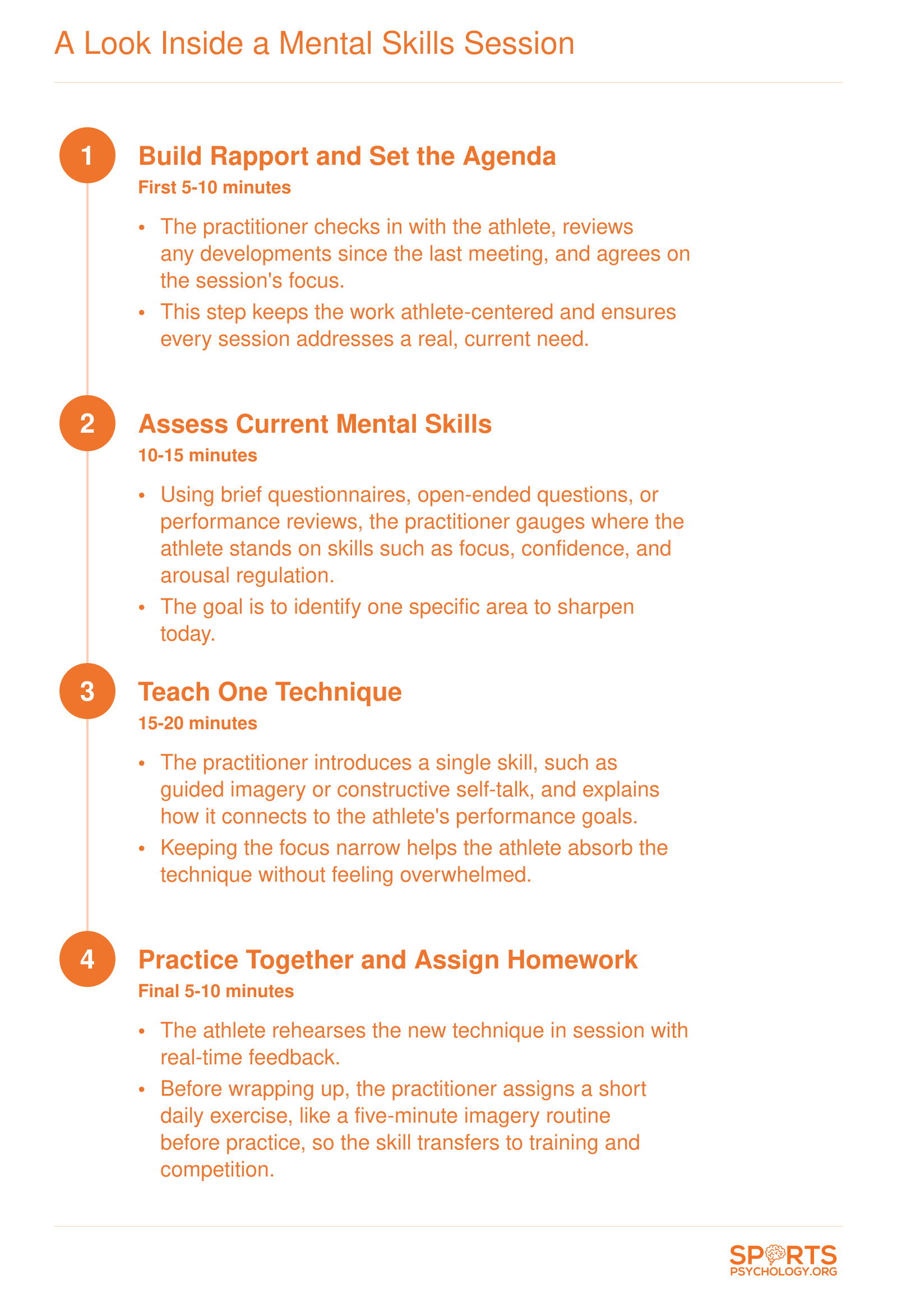 Four-step sequence of a typical mental skills session covering intake, assessment, technique instruction, and practice homework