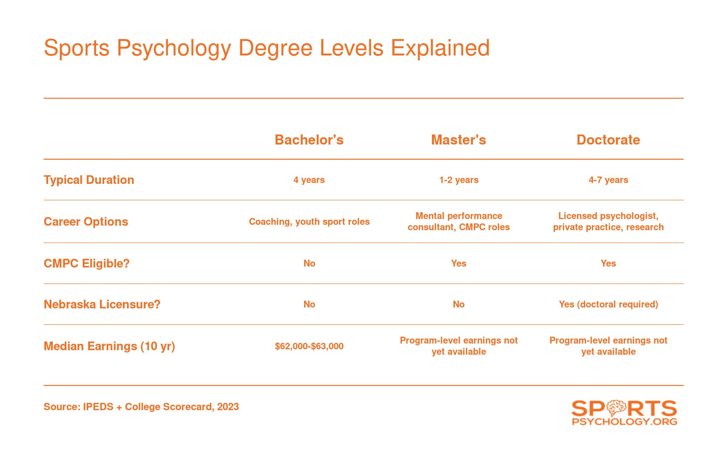 Side-by-side comparison of bachelor's, master's, and doctoral sports psychology degrees by duration, career options, CMPC eligibility, and Nebraska licensure qualification