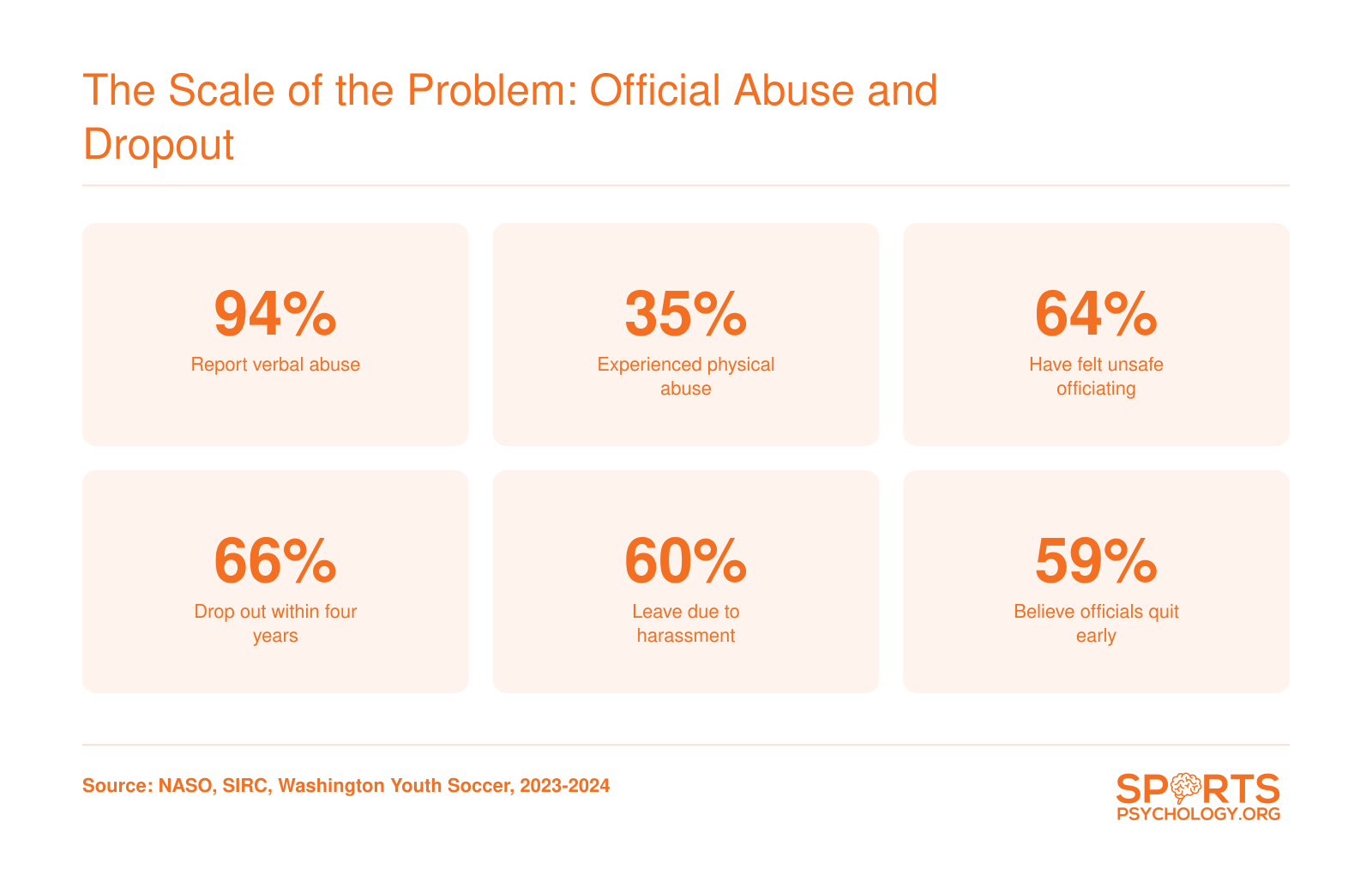 Six statistics on referee abuse and dropout rates from 2023 to 2024, including 94 percent verbal abuse and 66 percent dropout within four years