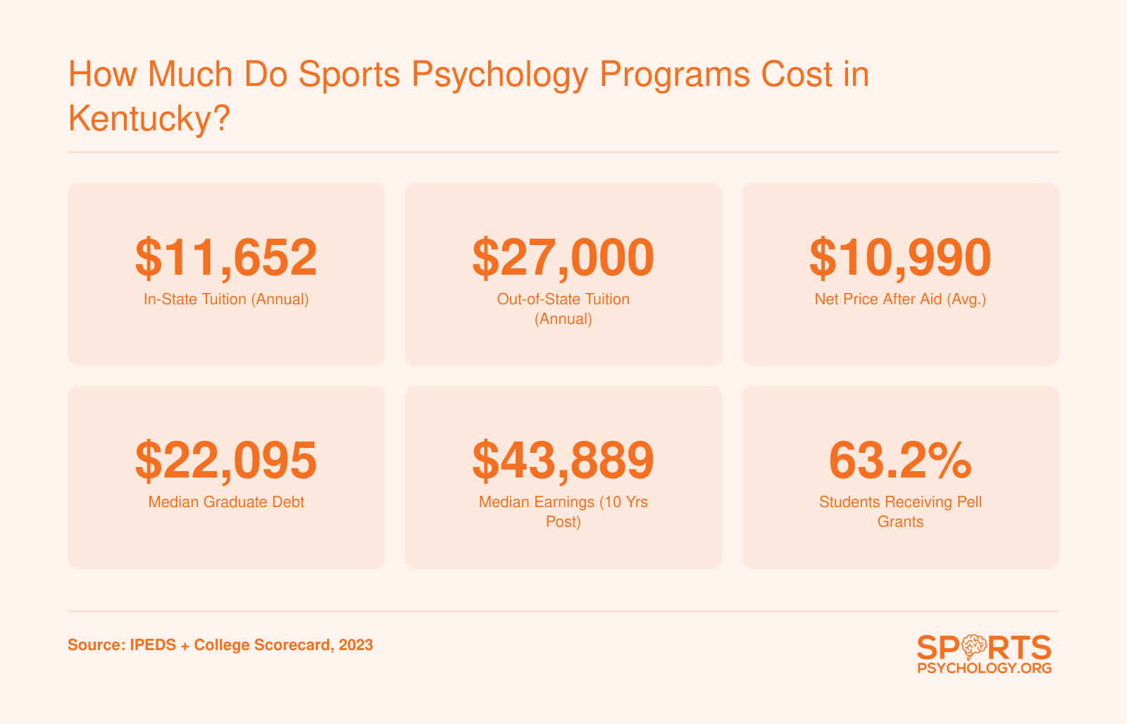 Western Kentucky University sports psychology costs: $11,652 in-state tuition, $27,000 out-of-state, $10,990 net price after aid, and $22,095 median graduate debt