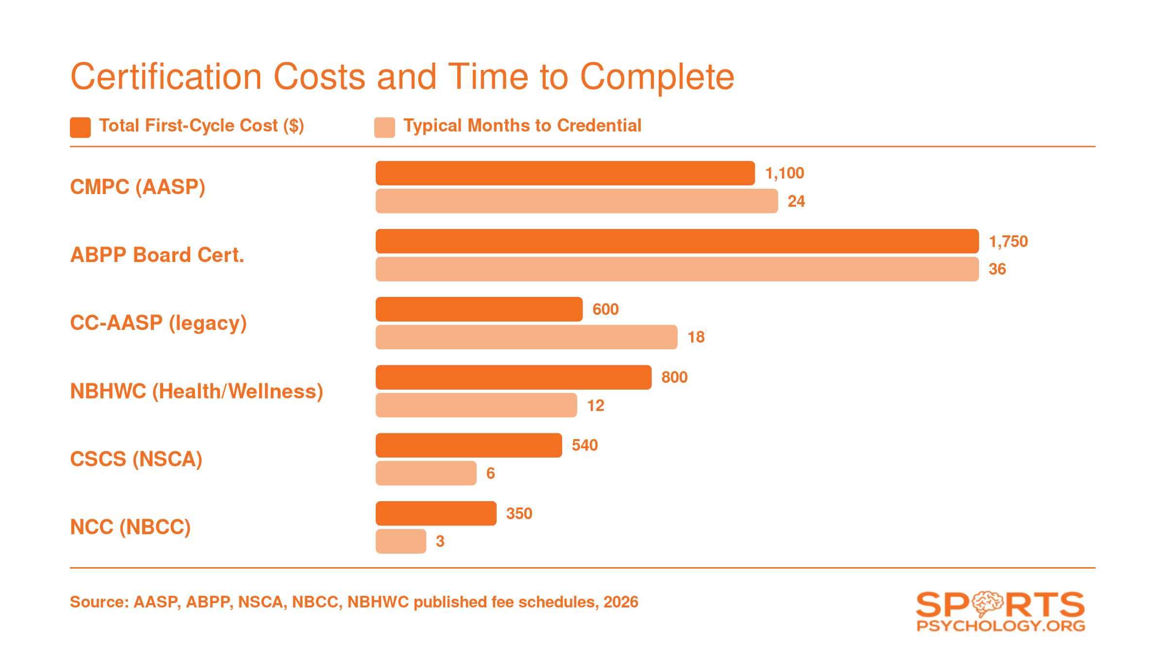 Comparison of total first-cycle costs and months to credential for six major sports psychology certifications, ranging from $350 to $1,750 and 3 to 36 months