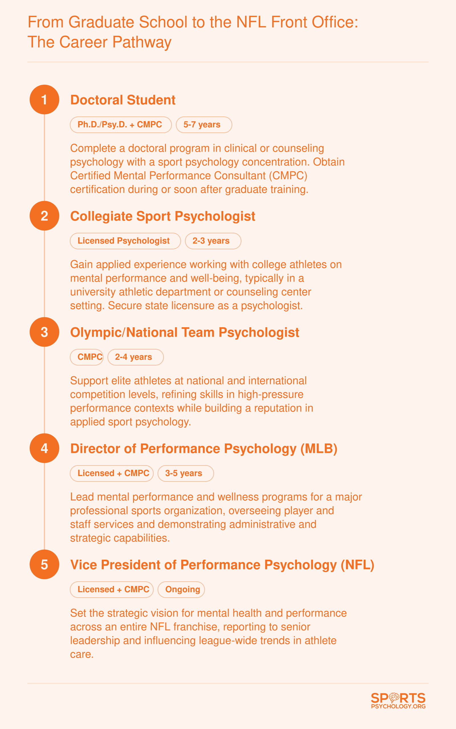 Career pathway from graduate school to NFL front office, spanning doctoral training, collegiate, Olympic, MLB director, and VP roles over 10+ years.