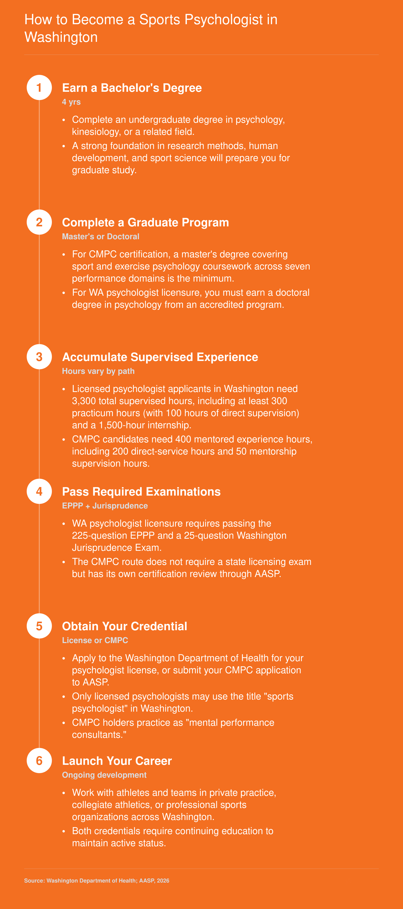 Six-step pathway from bachelor's degree through doctoral program, supervised hours, and licensure or CMPC certification to practice in Washington