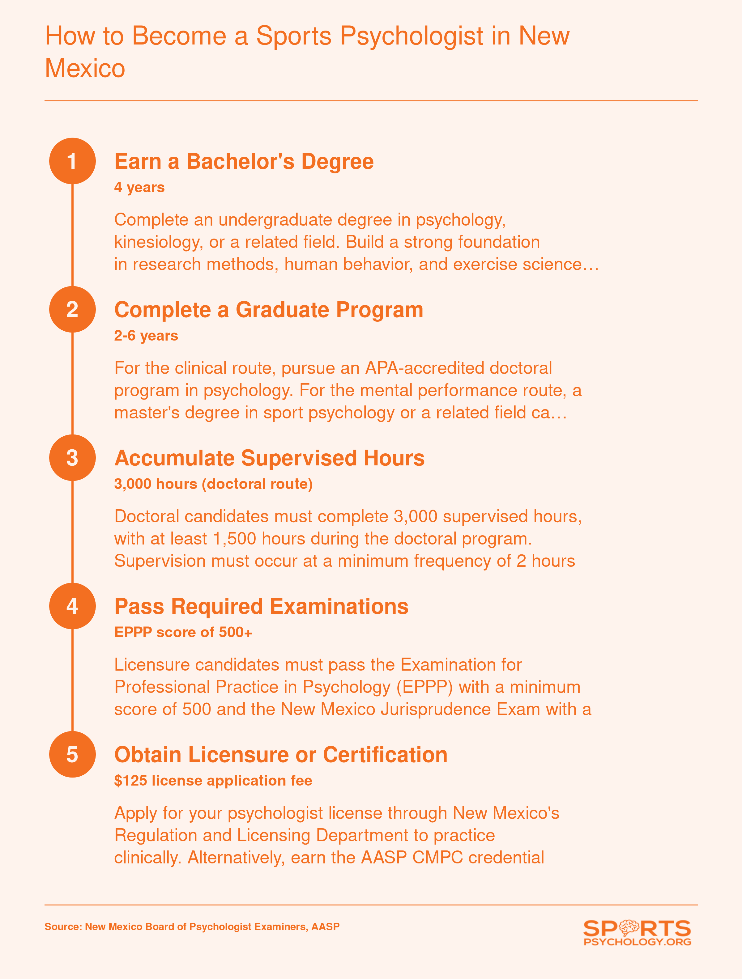 Five step career pathway from bachelor's degree through licensure or CMPC certification for sports psychologists in New Mexico