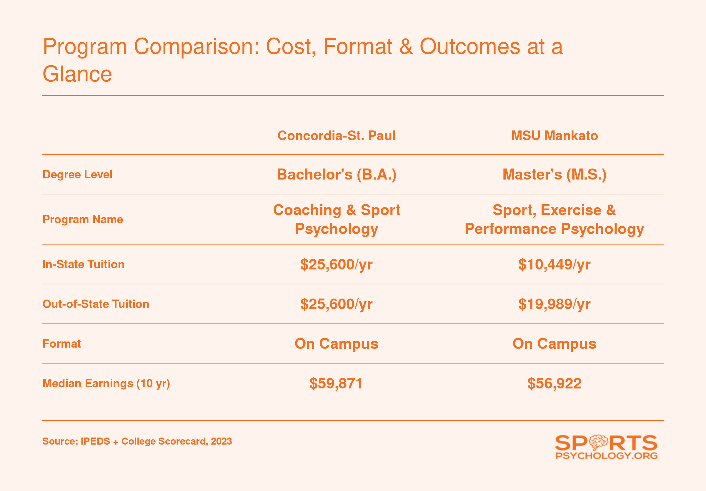 Program Comparison: Cost, Format & Outcomes at a Glance
