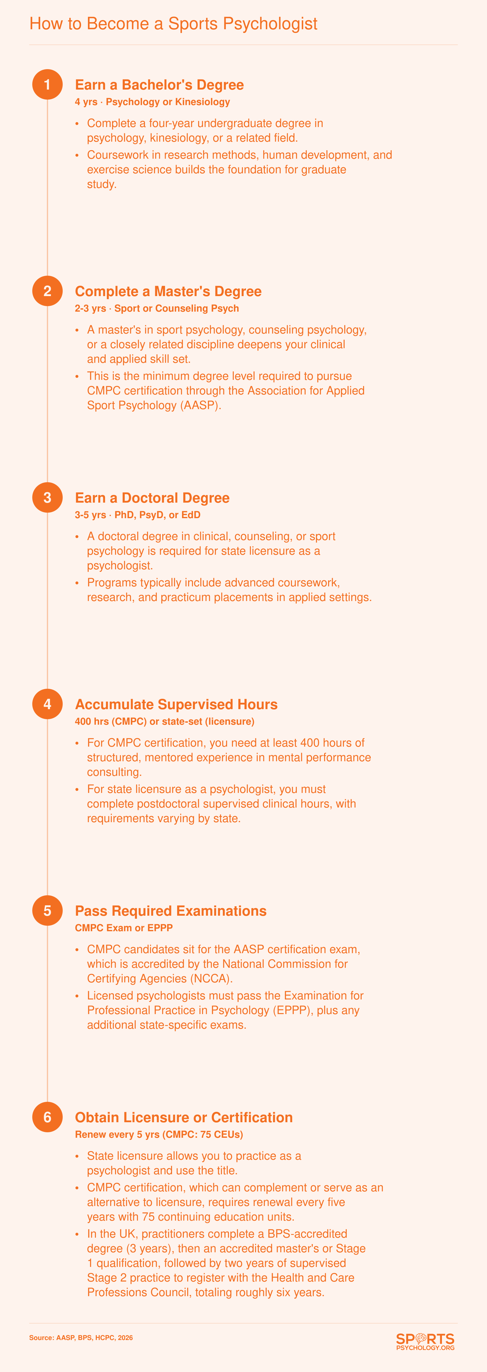 Six-step credentialing pathway from bachelor's degree through licensure or CMPC certification for sports psychologists, typically spanning 6 to 12 years